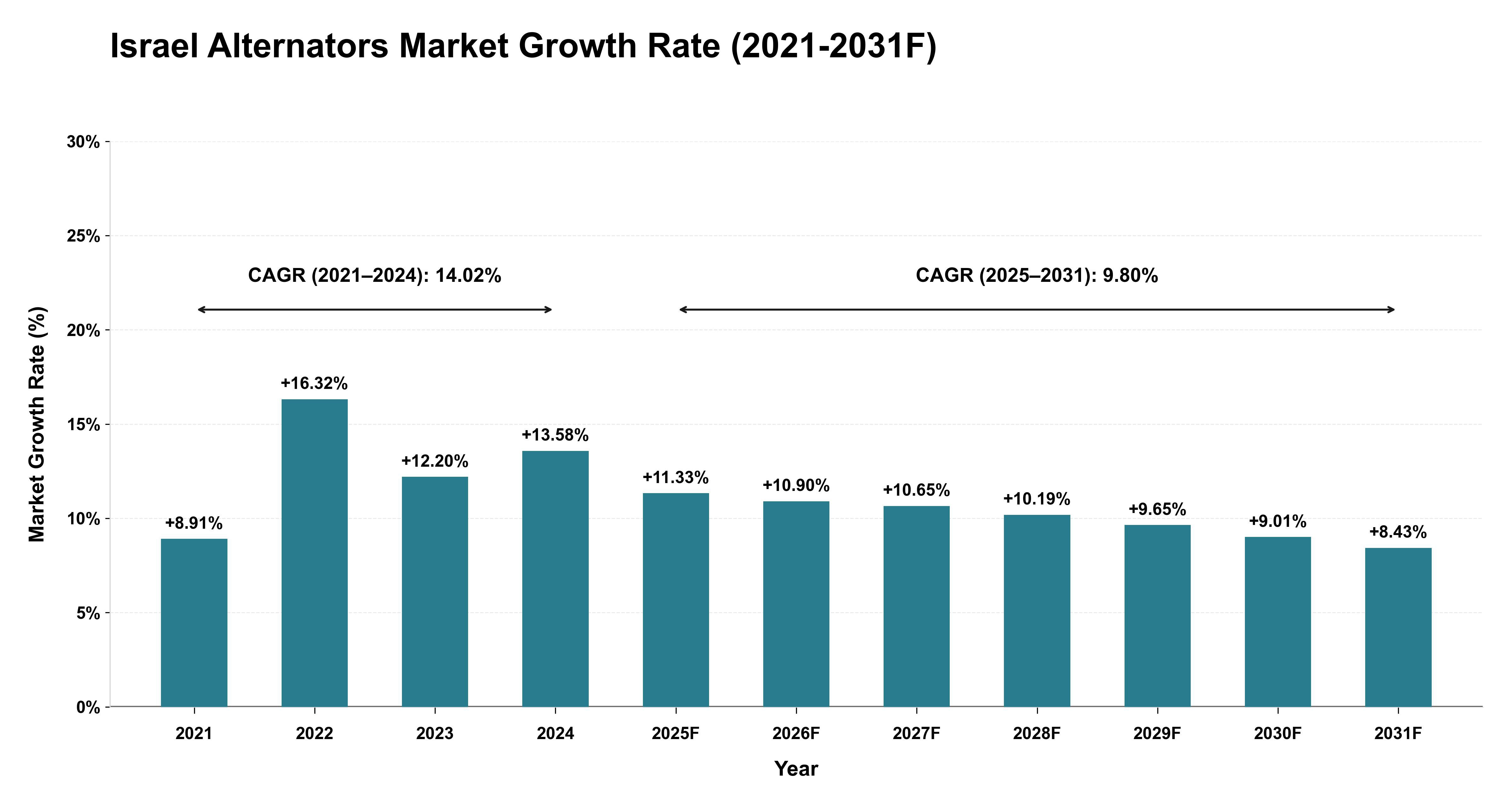 Israel Alternators Market Year-wise Growth Rate (2021-2031F)