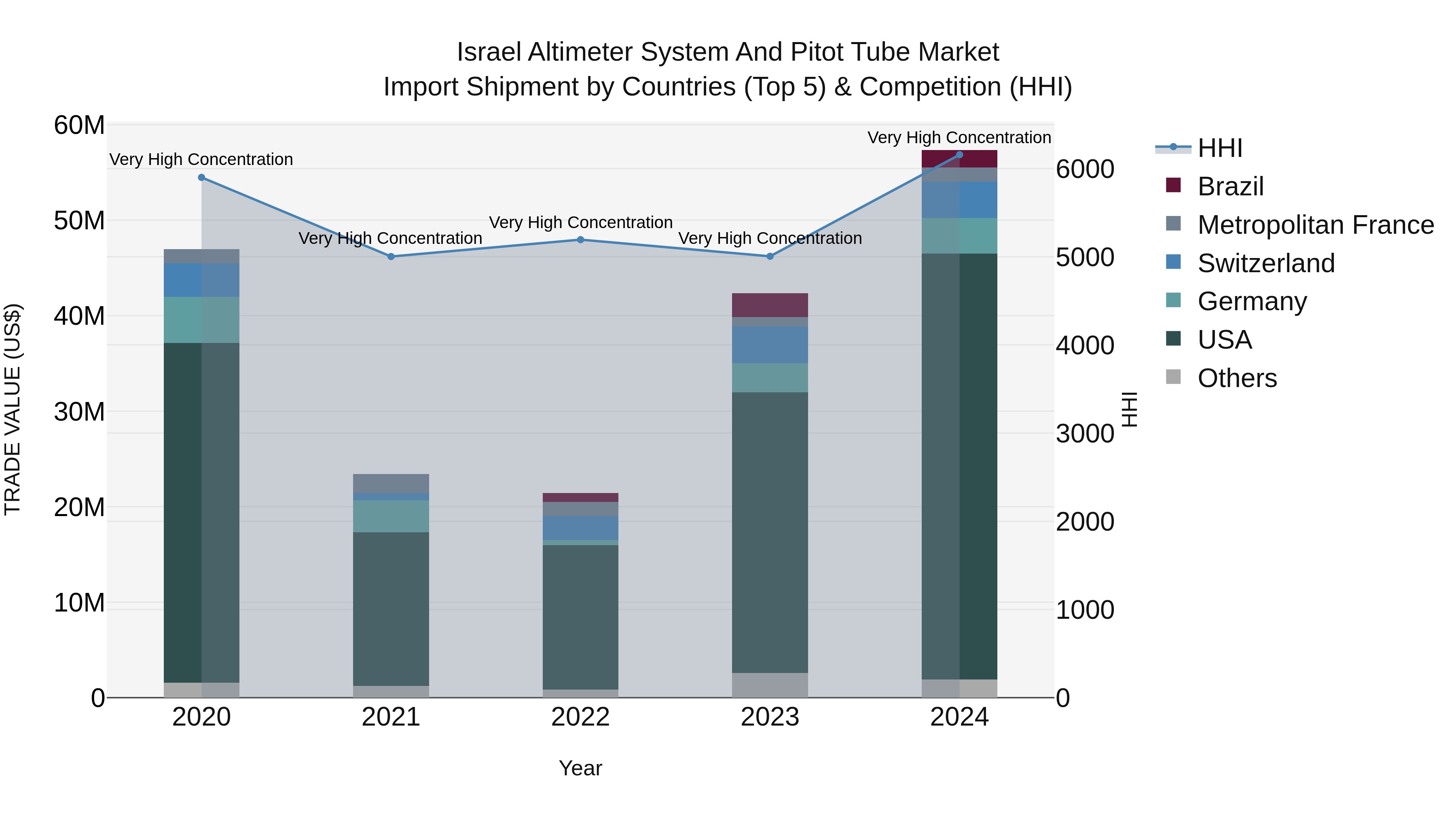 Israel Altimeter System and Pitot Tube Market Top 5 Importing Countries and Market Competition (HHI) Analysis