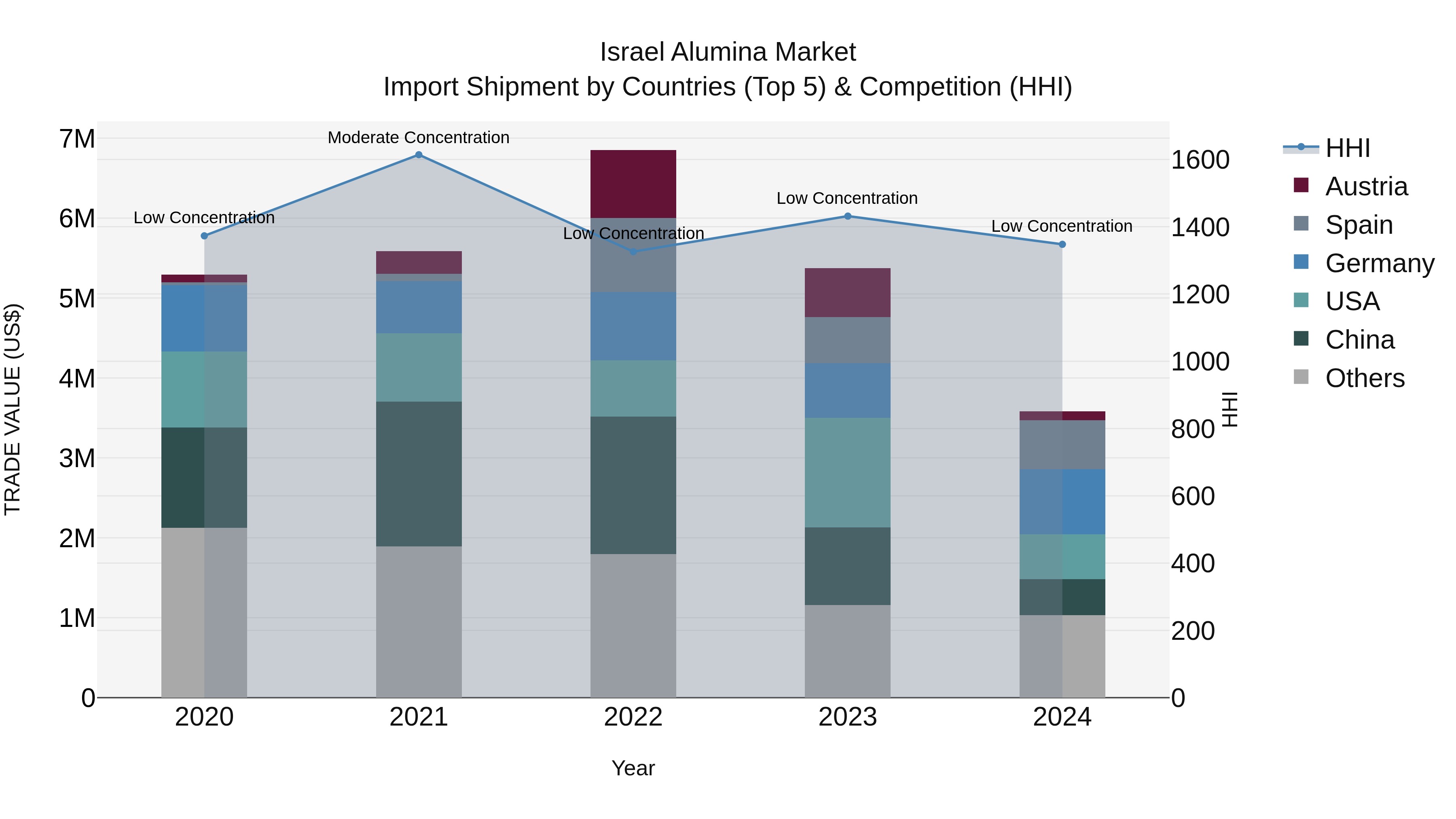 Israel Alumina Market Top 5 Importing Countries and Market Competition (HHI) Analysis