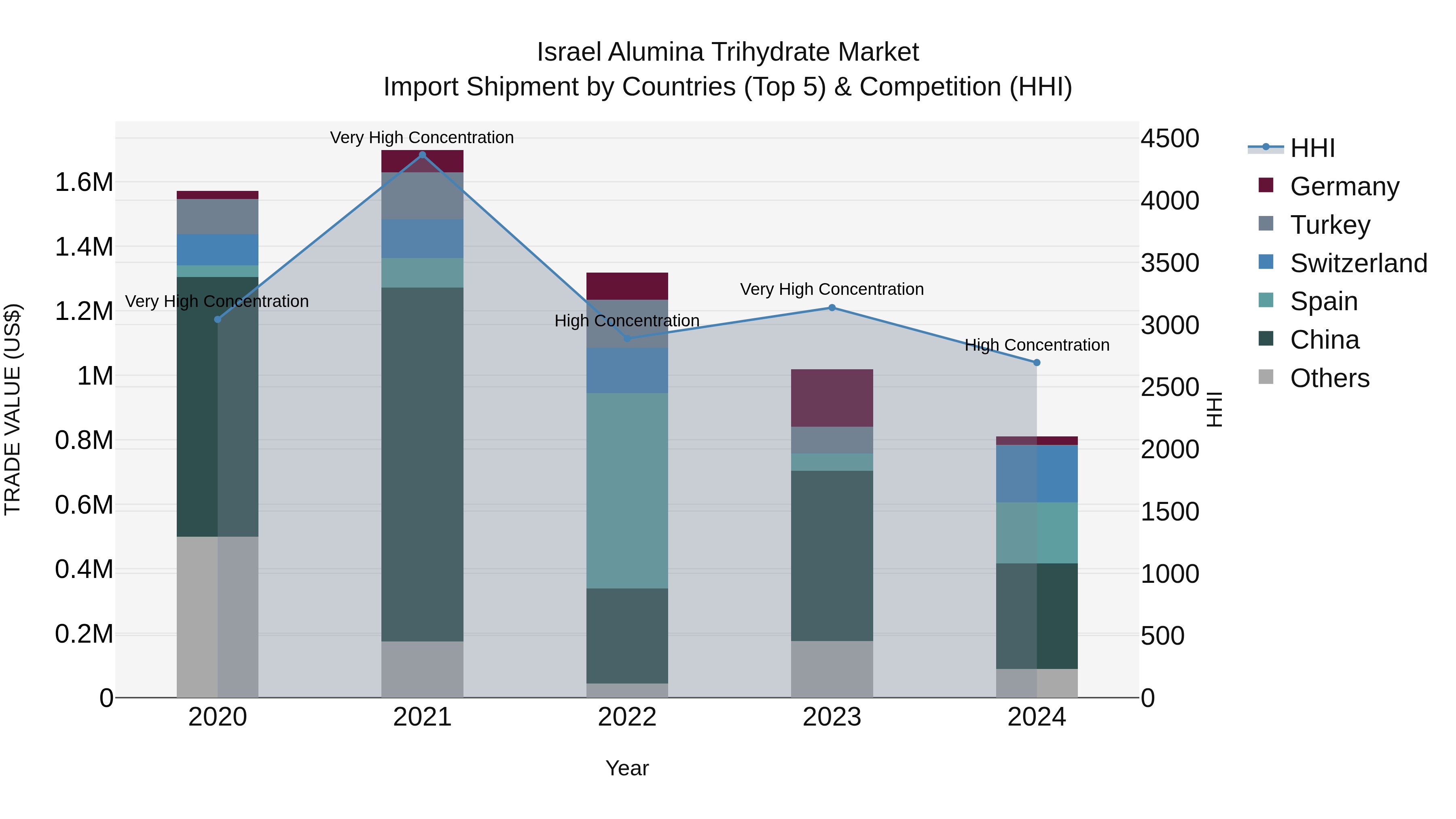 Israel Alumina Trihydrate Market Top 5 Importing Countries and Market Competition (HHI) Analysis