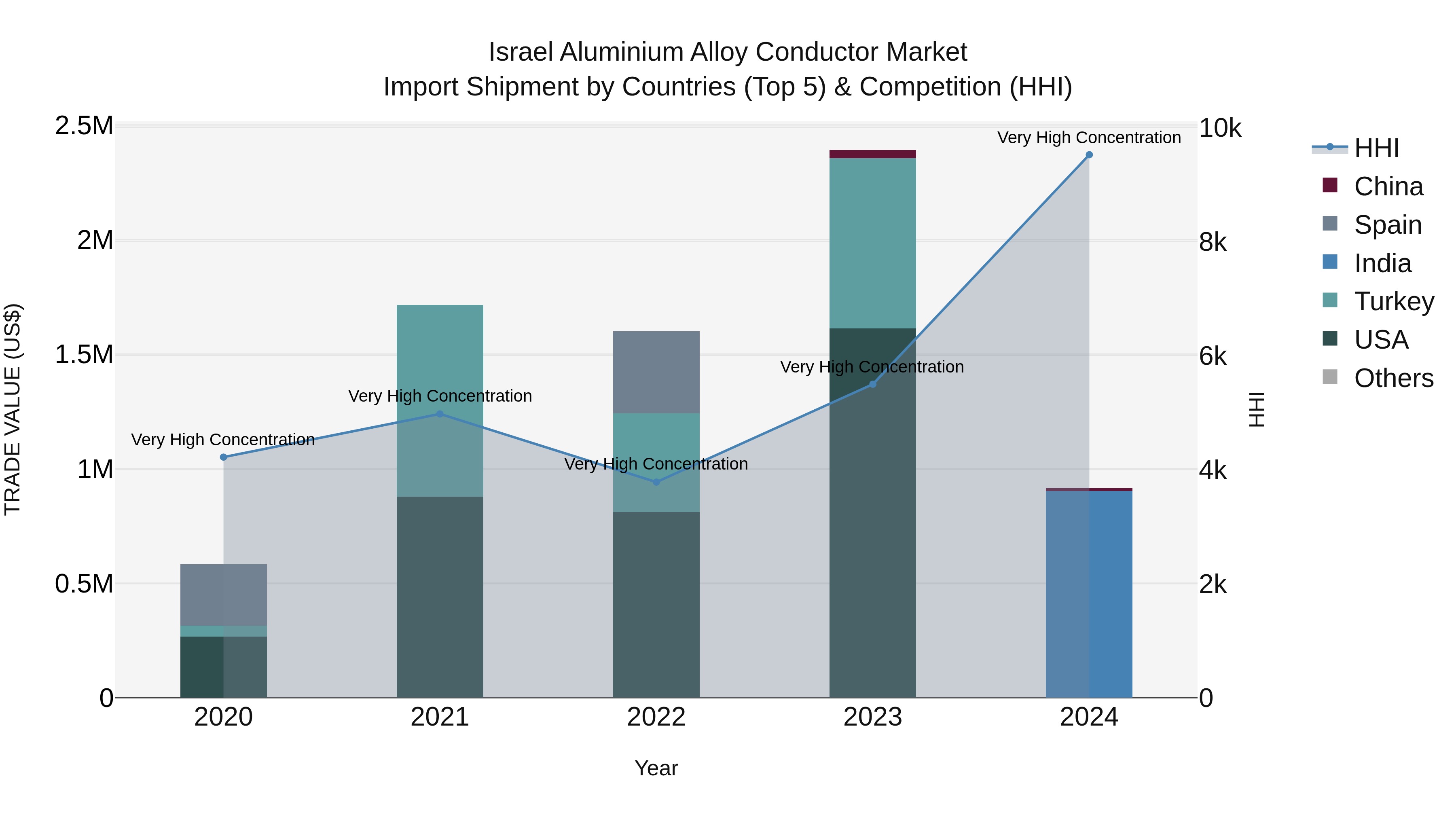 Israel Aluminium Alloy Conductor Market Top 5 Importing Countries and Market Competition (HHI) Analysis