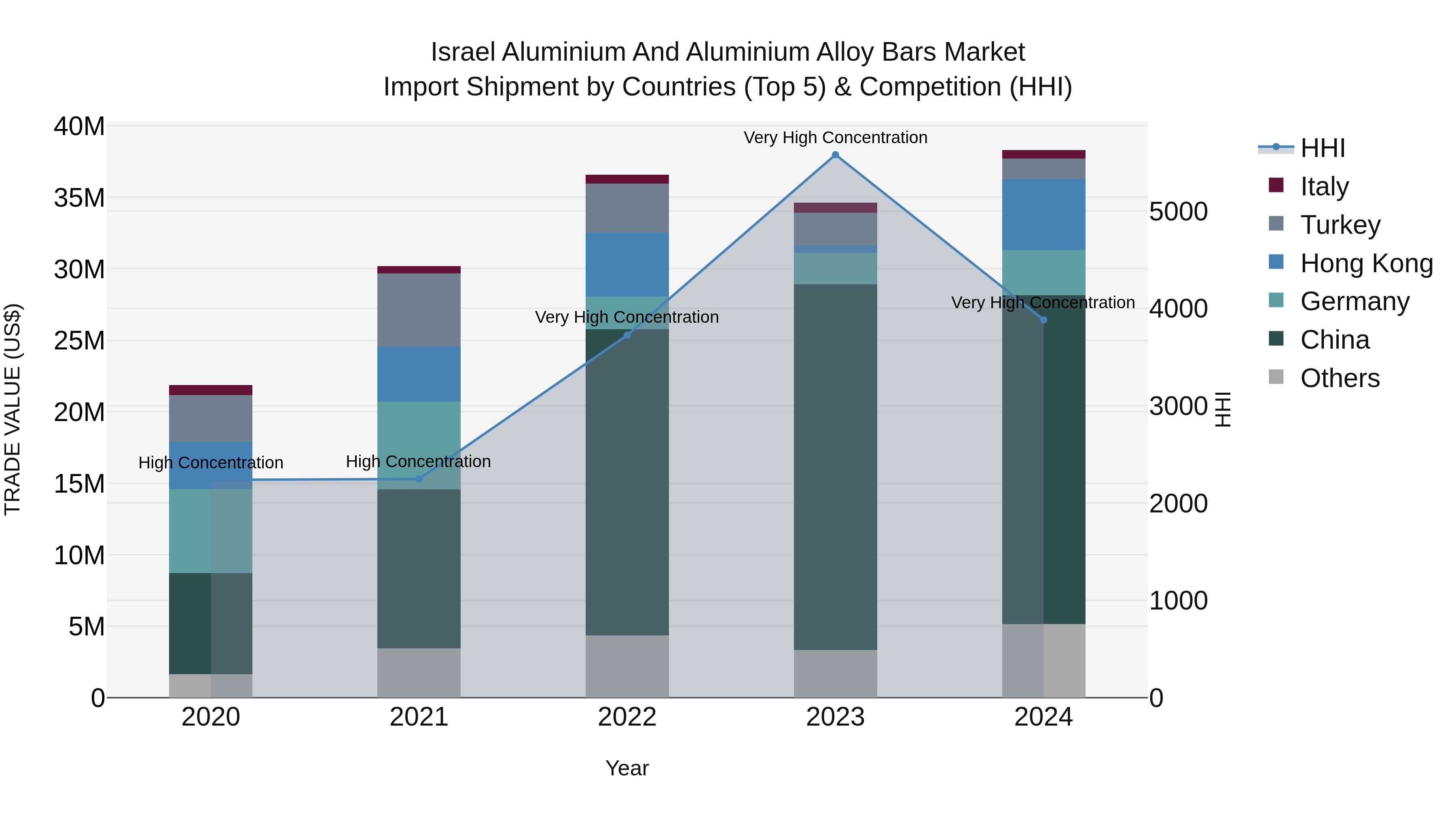 Israel Aluminium and Aluminium Alloy Bars Market Top 5 Importing Countries and Market Competition (HHI) Analysis