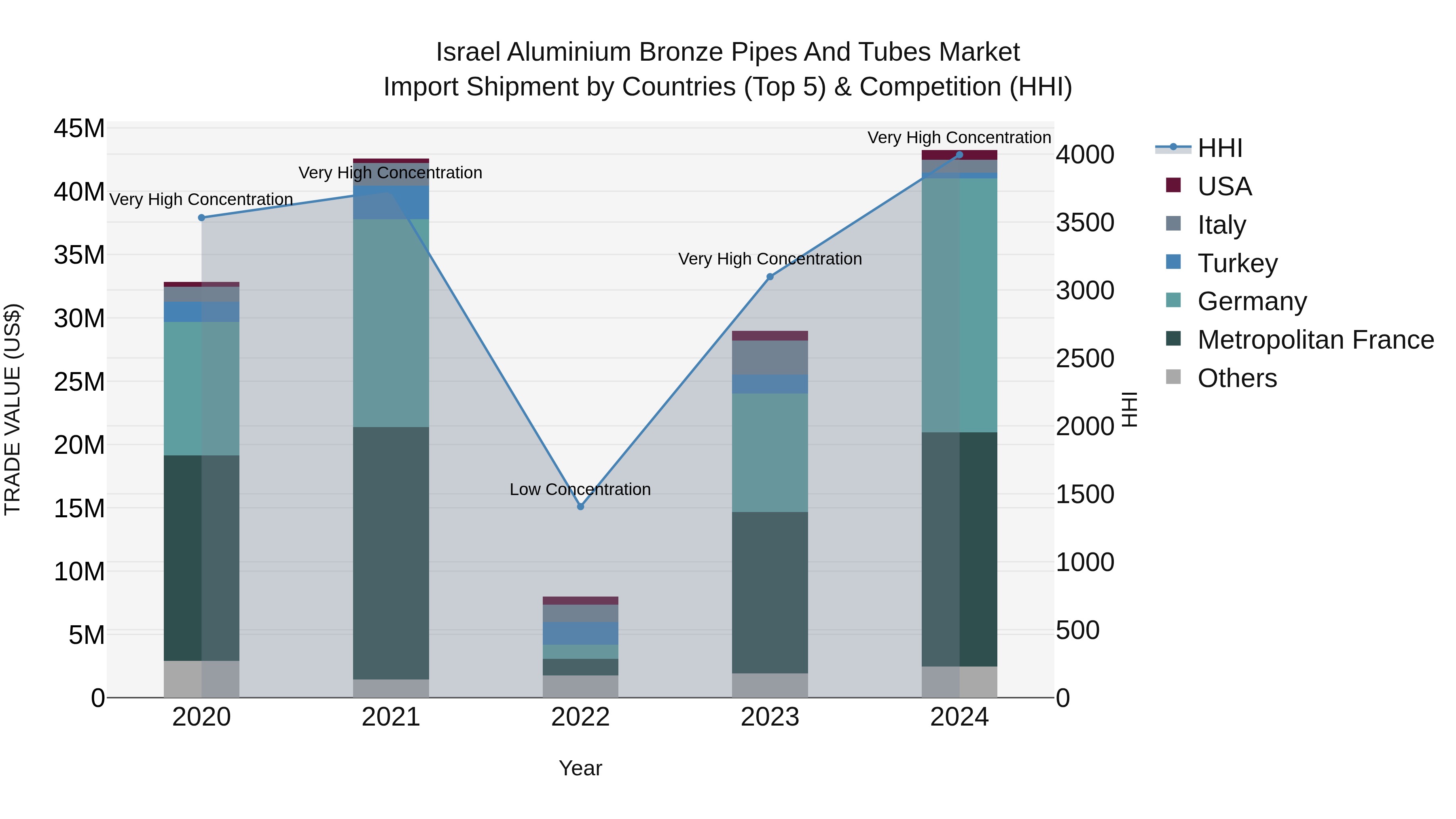 Israel Aluminium Bronze Pipes and Tubes Market Top 5 Importing Countries and Market Competition (HHI) Analysis