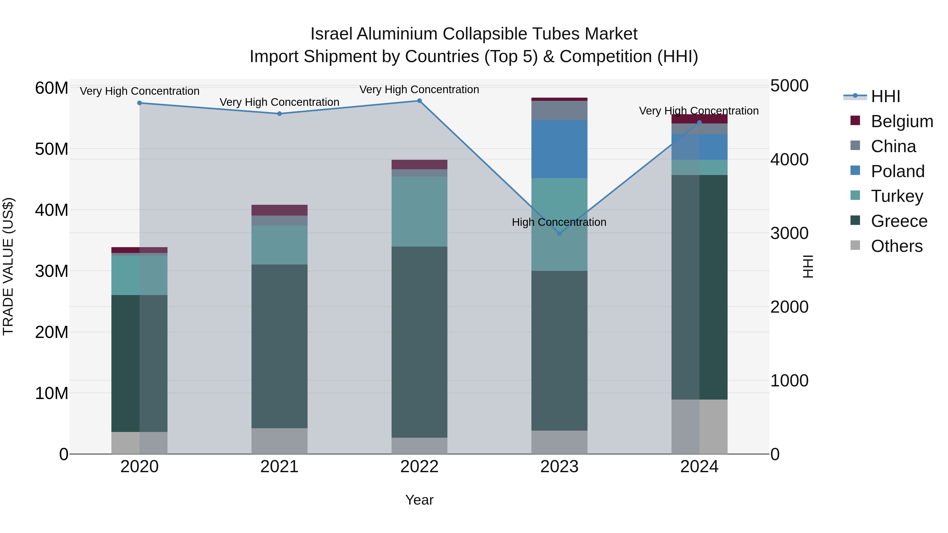 Israel Aluminium Collapsible Tubes Market Top 5 Importing Countries and Market Competition (HHI) Analysis