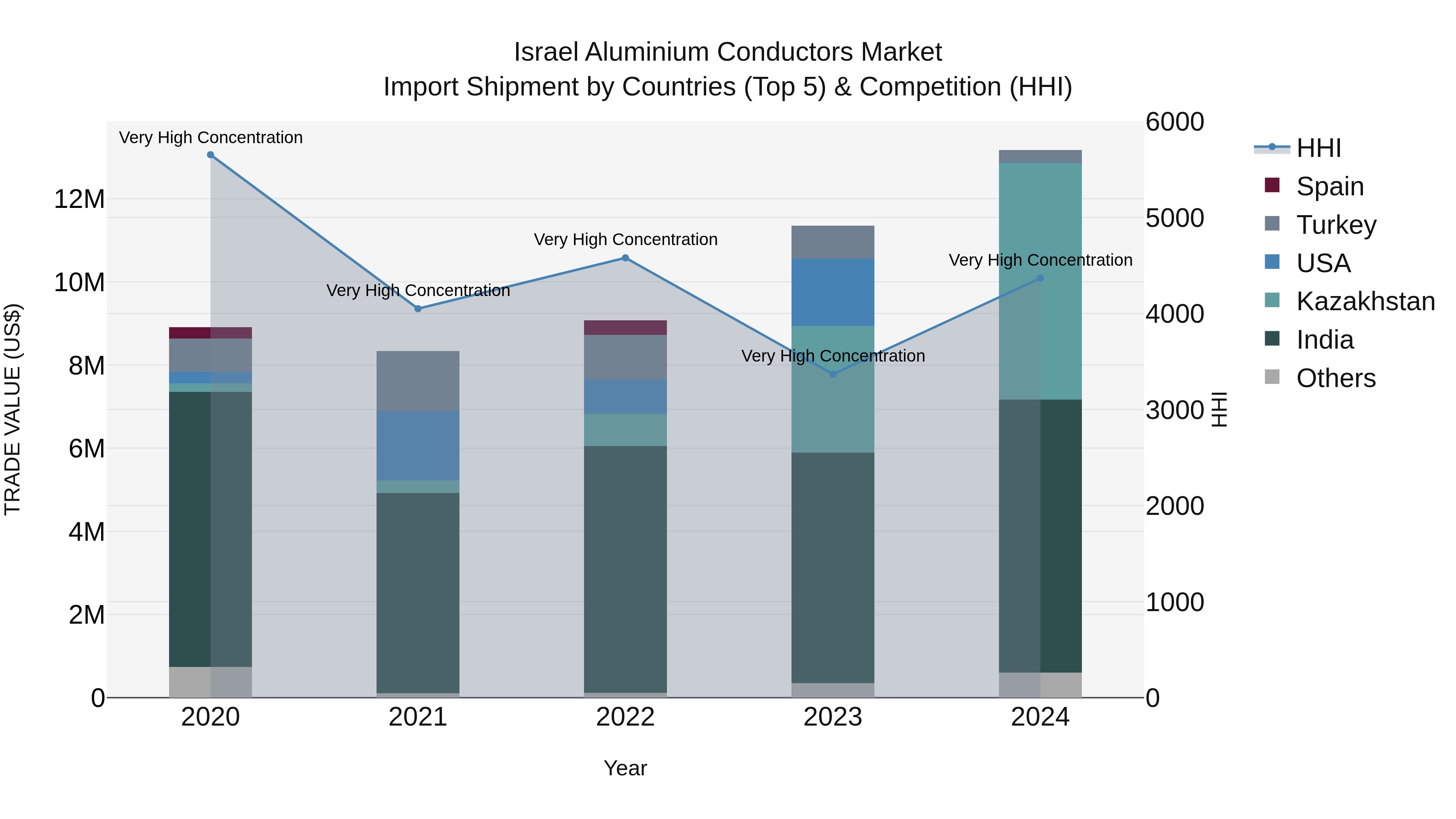 Israel Aluminium Conductors Market Top 5 Importing Countries and Market Competition (HHI) Analysis