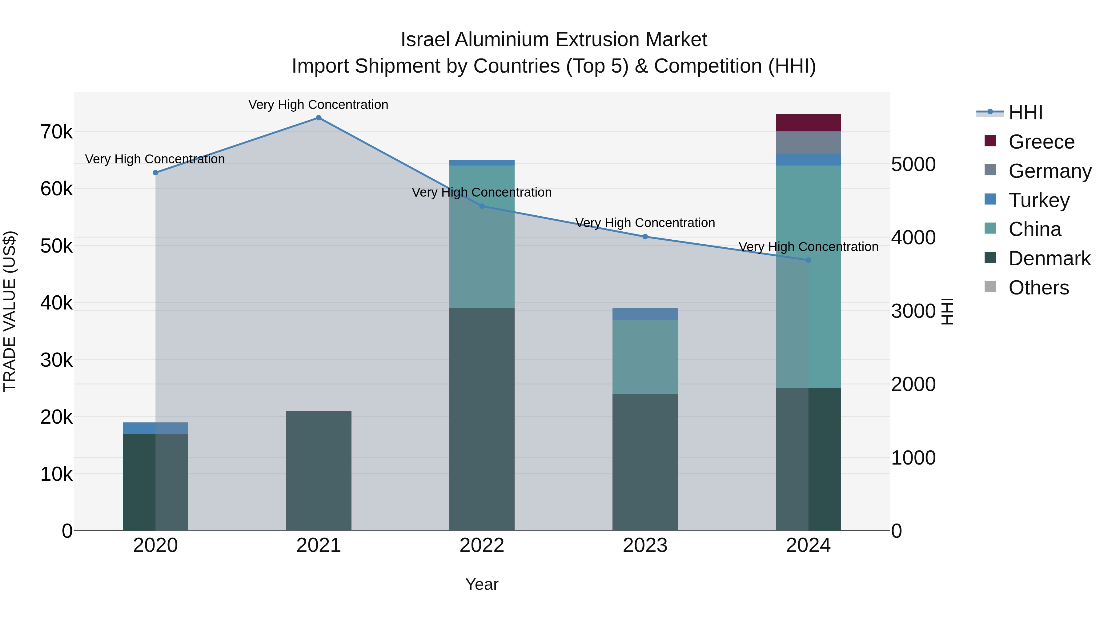 Israel Aluminium Extrusion Market Top 5 Importing Countries and Market Competition (HHI) Analysis