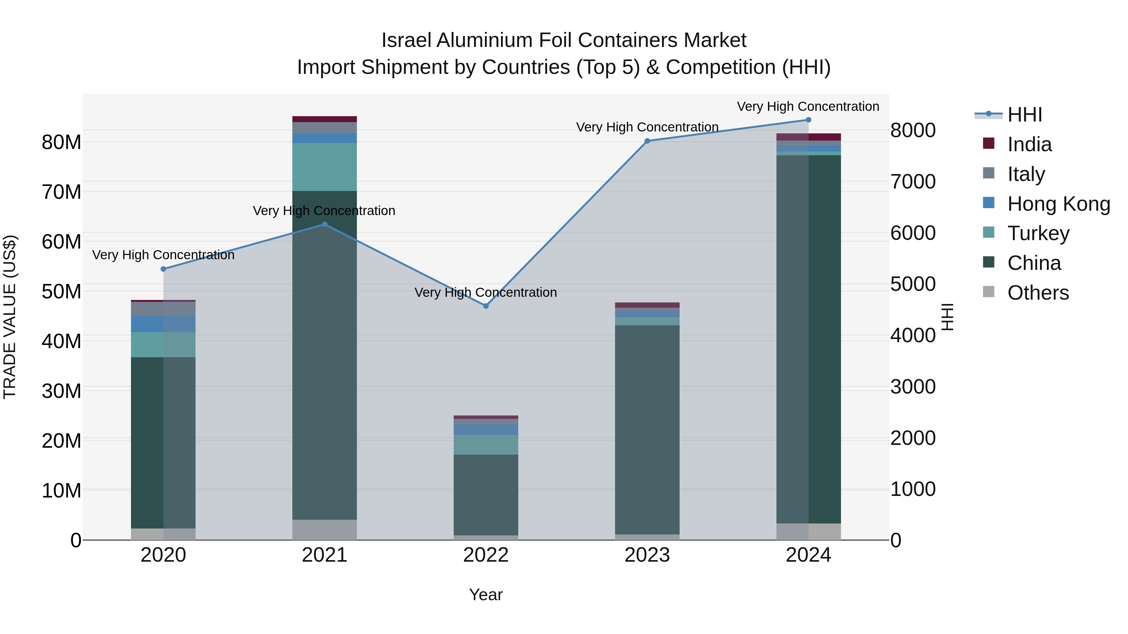 Israel Aluminium Foil Containers Market Top 5 Importing Countries and Market Competition (HHI) Analysis
