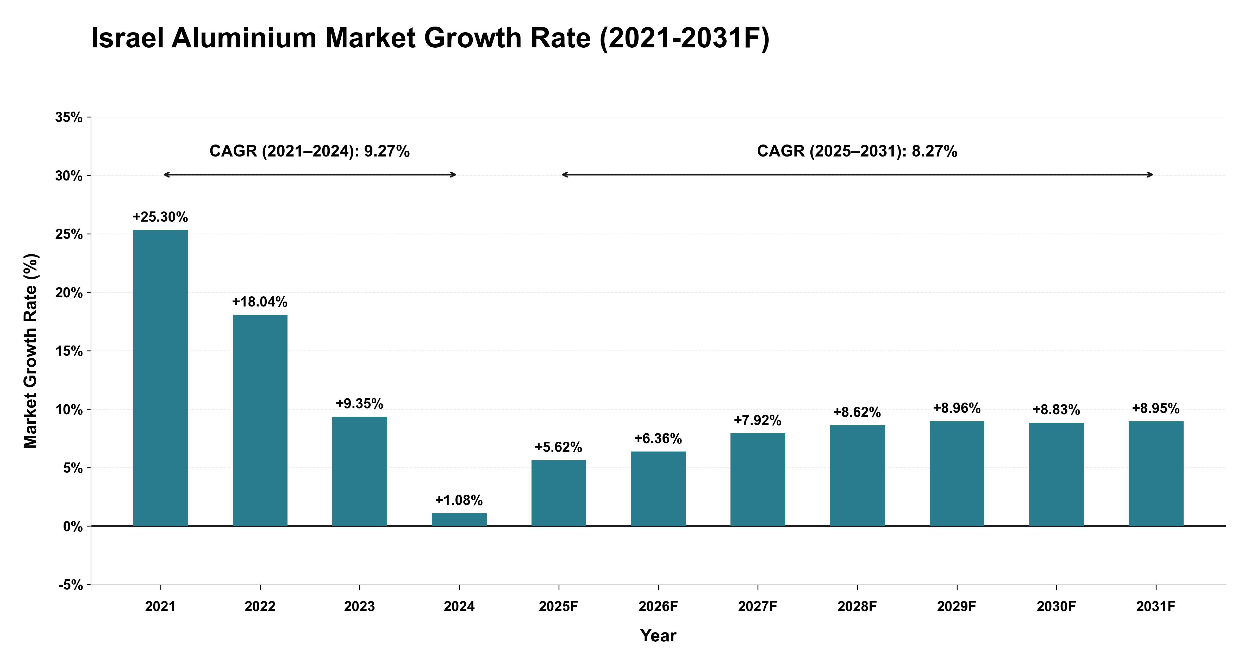 Israel Aluminium Market Year-wise Growth Rate (2021-2031F)