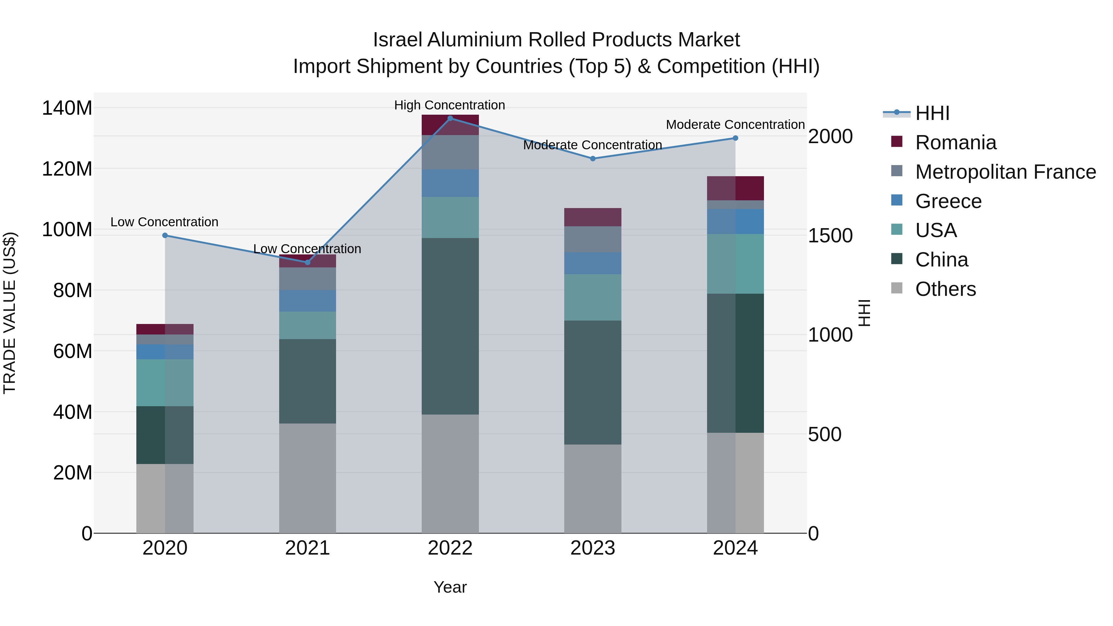 Israel Aluminium Rolled Products Market Top 5 Importing Countries and Market Competition (HHI) Analysis