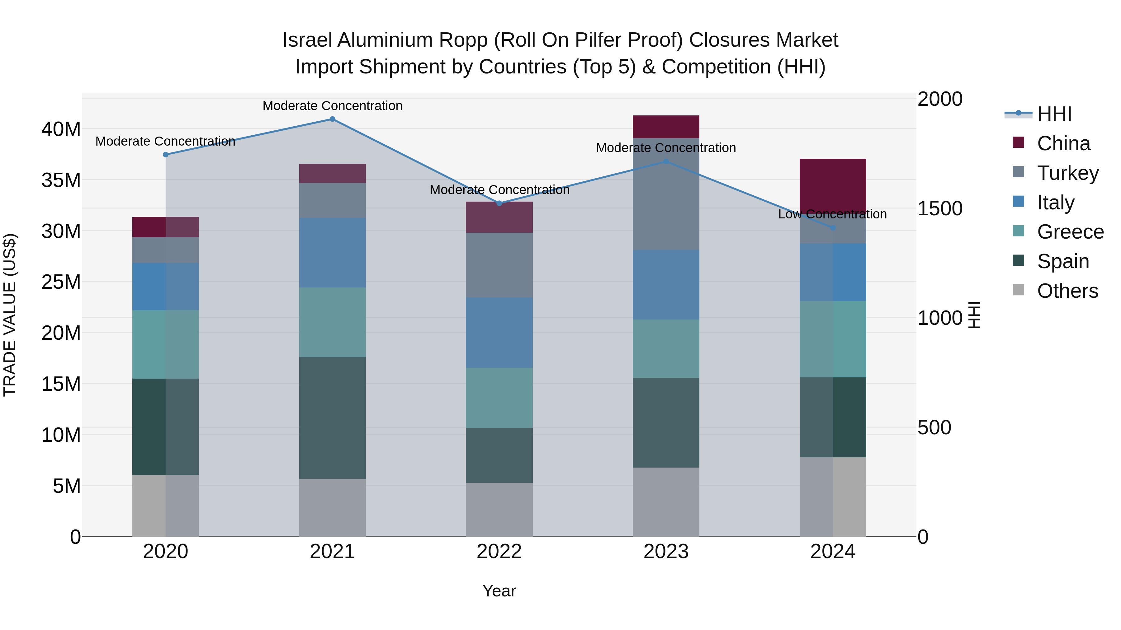 Israel Aluminium Ropp (Roll on Pilfer Proof) Closures Market Top 5 Importing Countries and Market Competition (HHI) Analysis