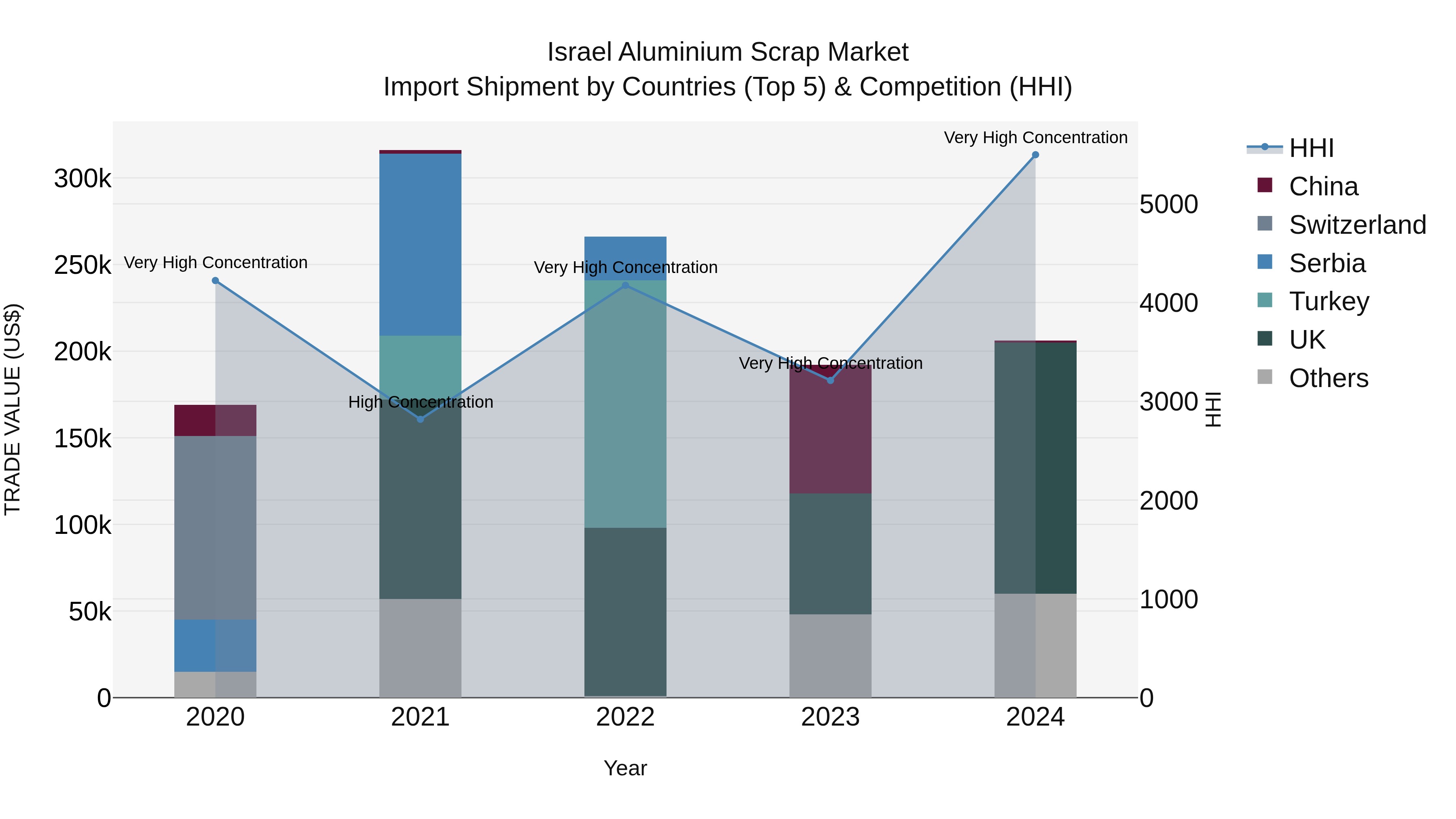 Israel Aluminium Scrap Market Top 5 Importing Countries and Market Competition (HHI) Analysis