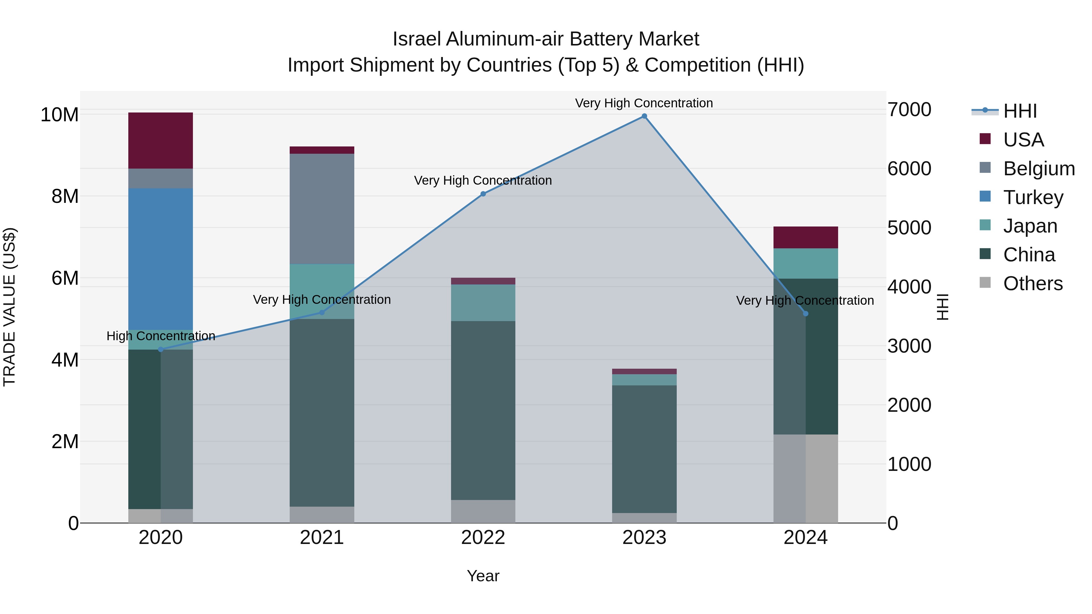 Israel Aluminum-air Battery Market Top 5 Importing Countries and Market Competition (HHI) Analysis