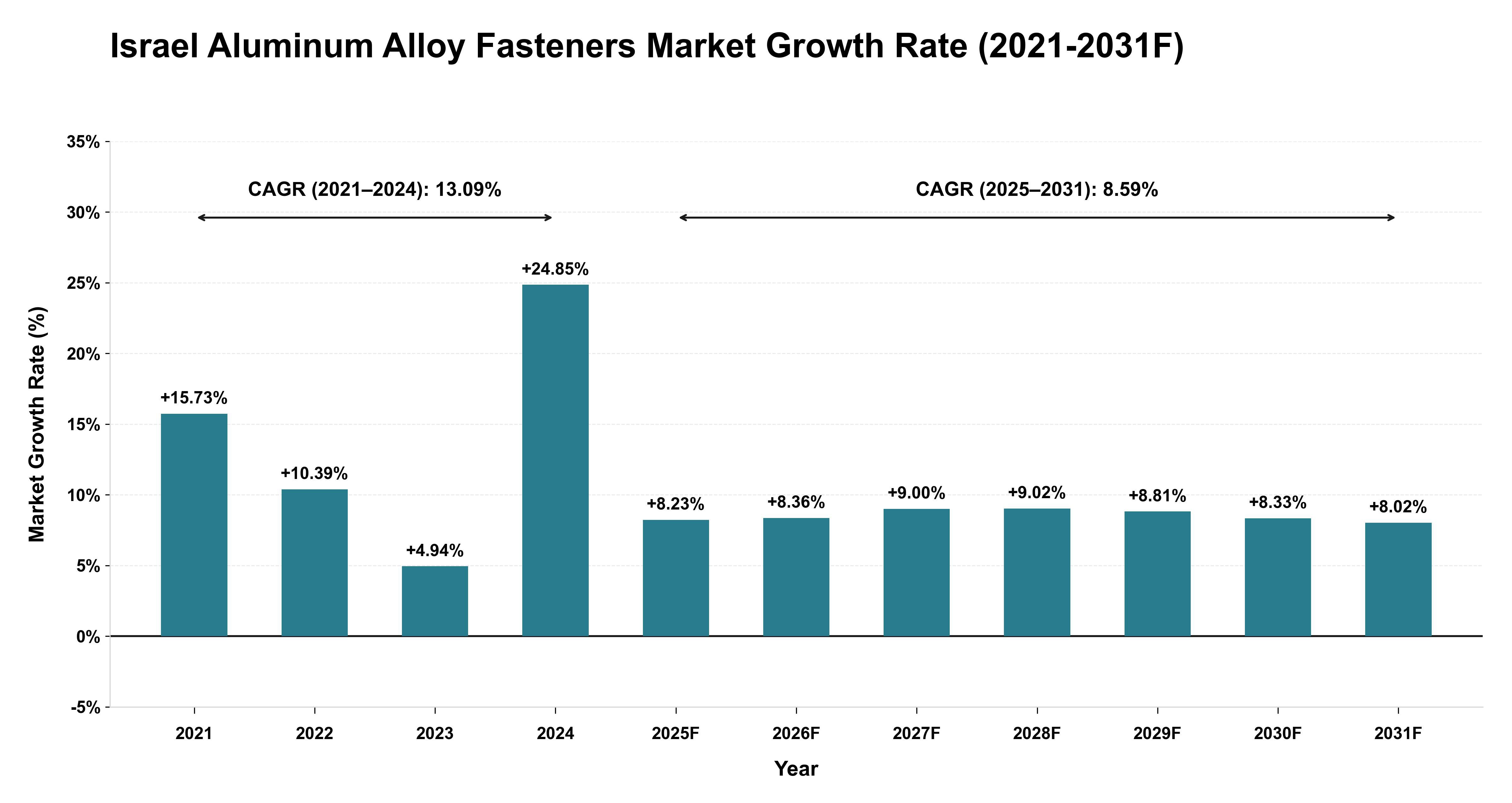 Israel Aluminum Alloy Fasteners Market Year-wise Growth Rate (2021-2031F)