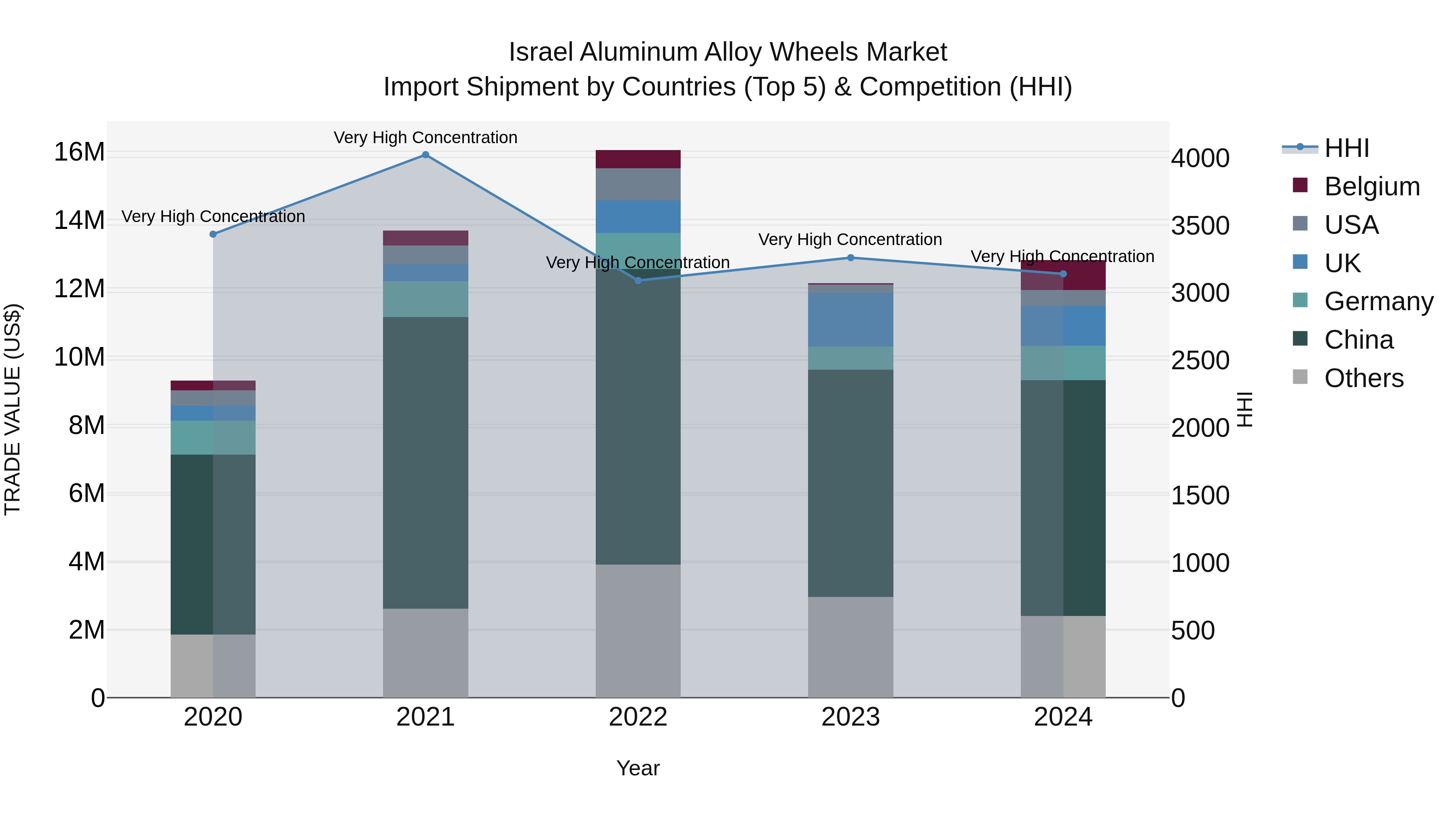 Israel Aluminum Alloy Wheels Market Top 5 Importing Countries and Market Competition (HHI) Analysis
