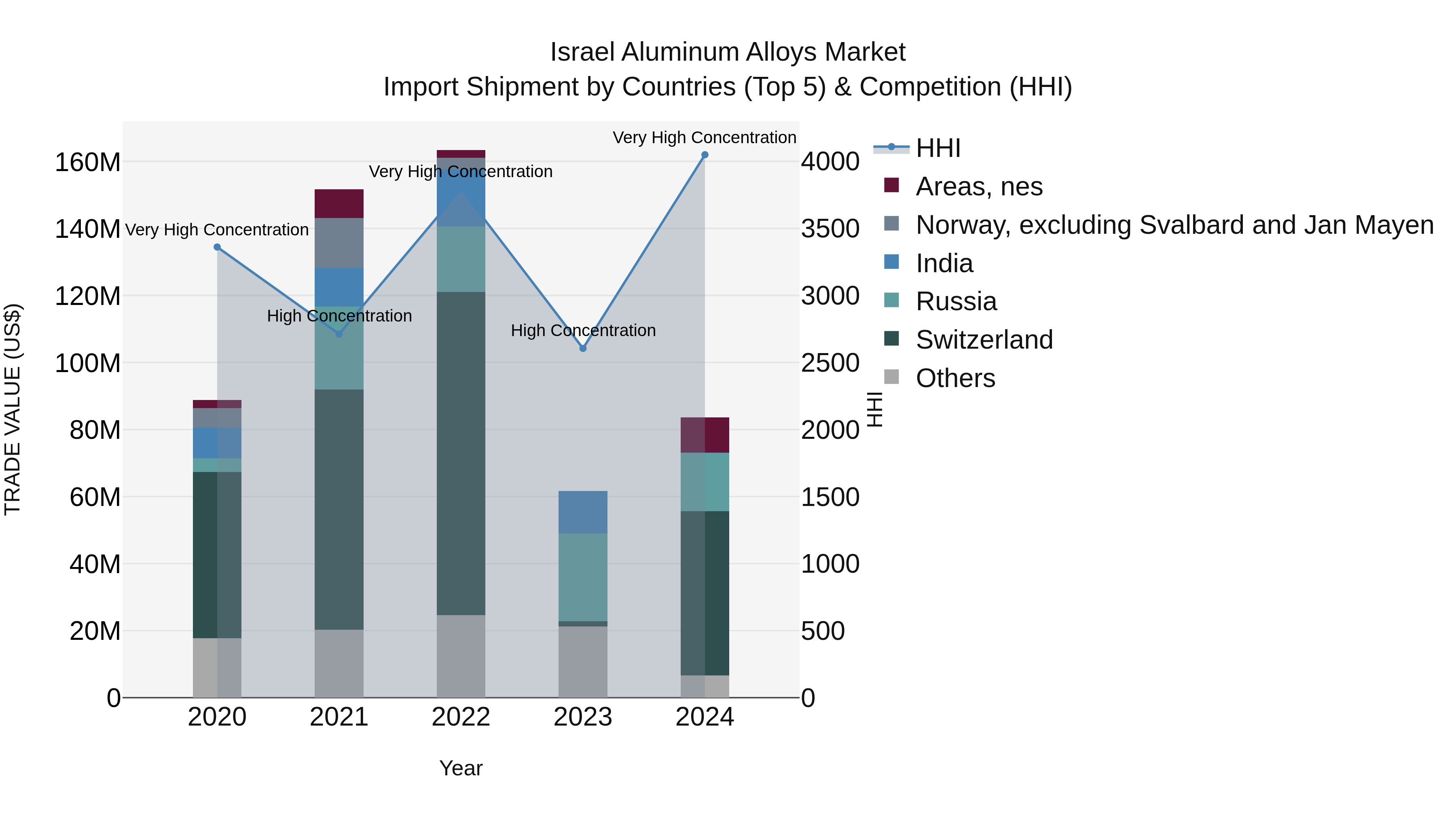 Israel Aluminum Alloys Market Top 5 Importing Countries and Market Competition (HHI) Analysis