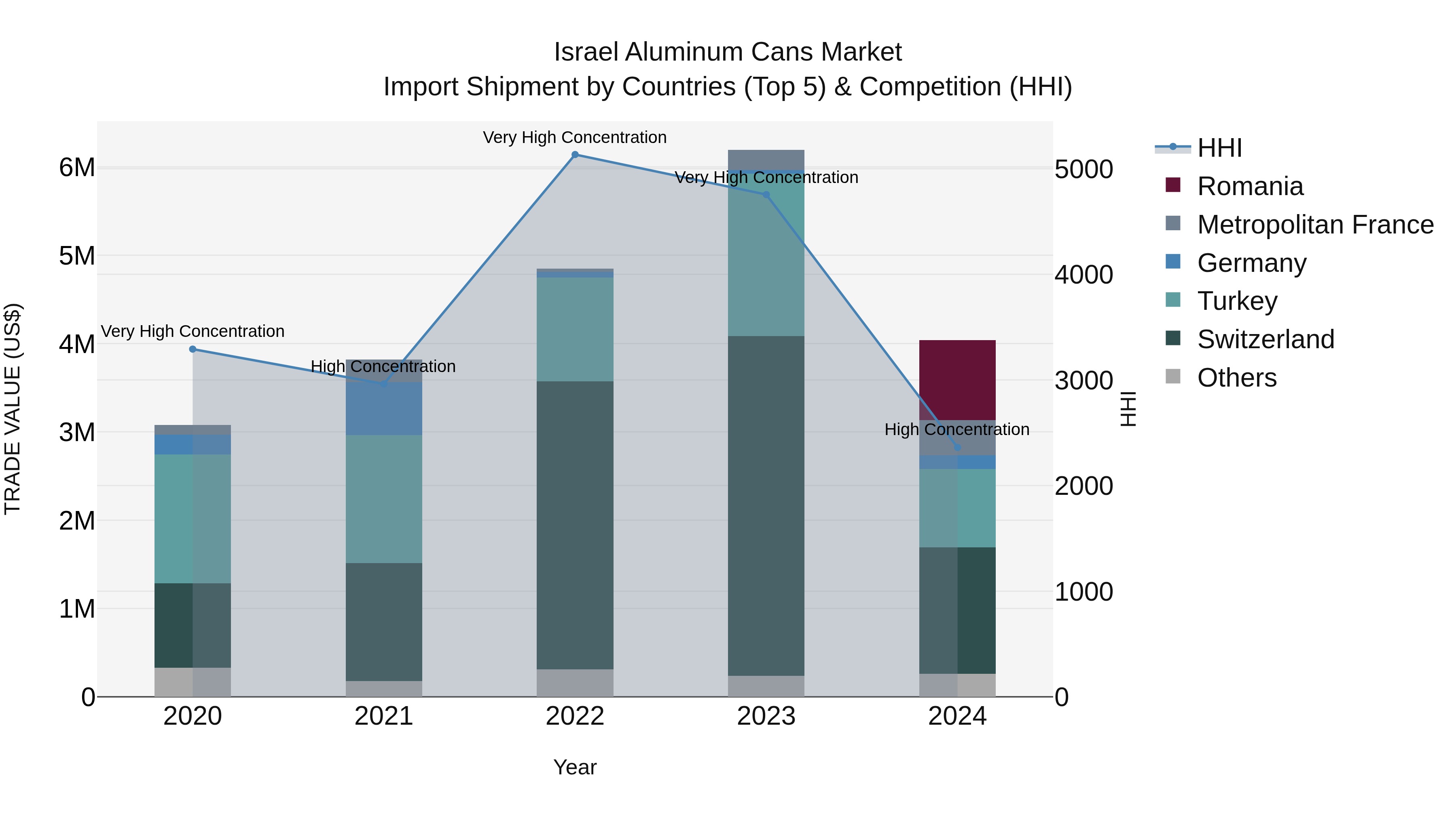 Israel Aluminum Cans Market Top 5 Importing Countries and Market Competition (HHI) Analysis