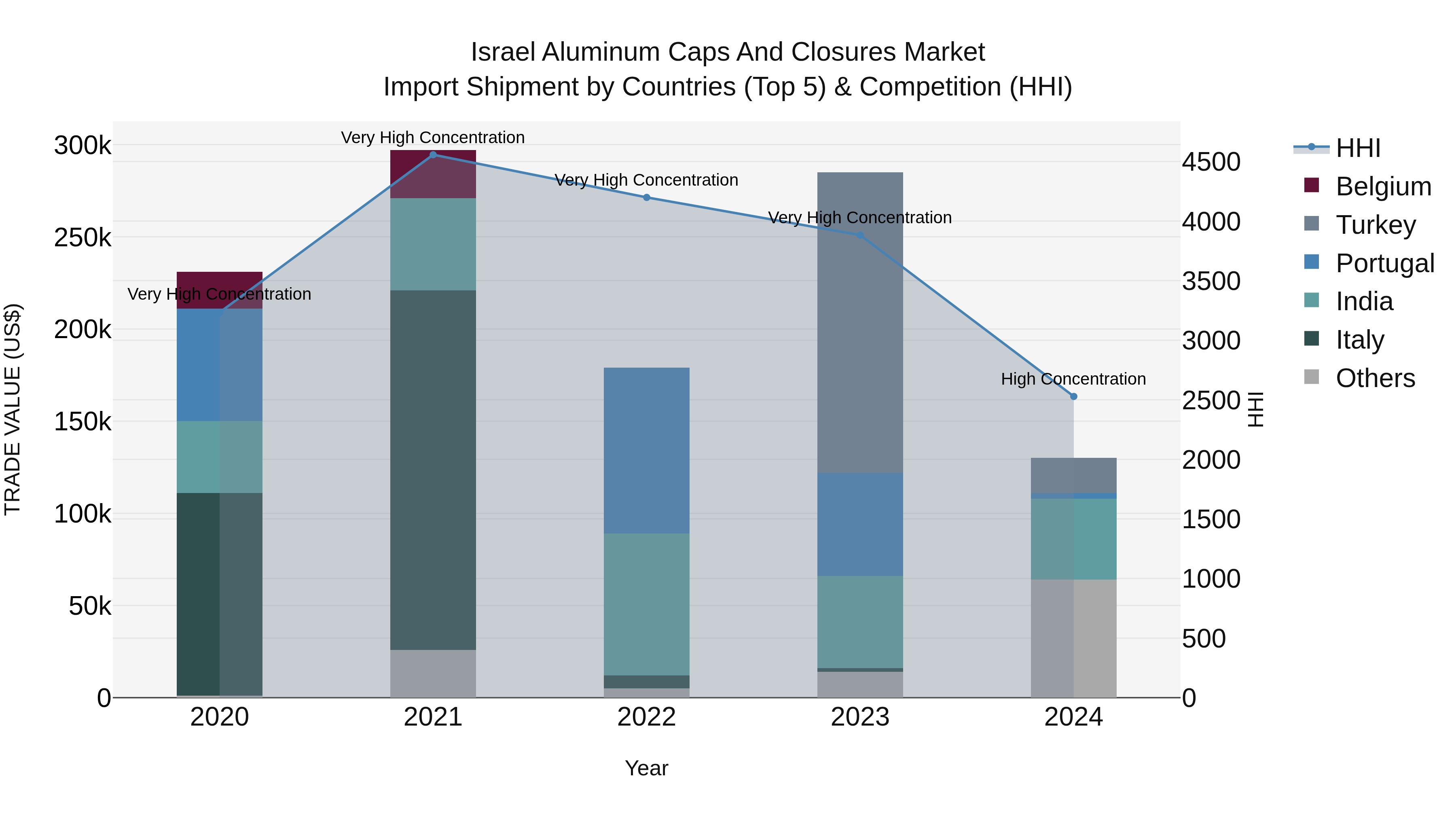 Israel Aluminum Caps and Closures Market Top 5 Importing Countries and Market Competition (HHI) Analysis