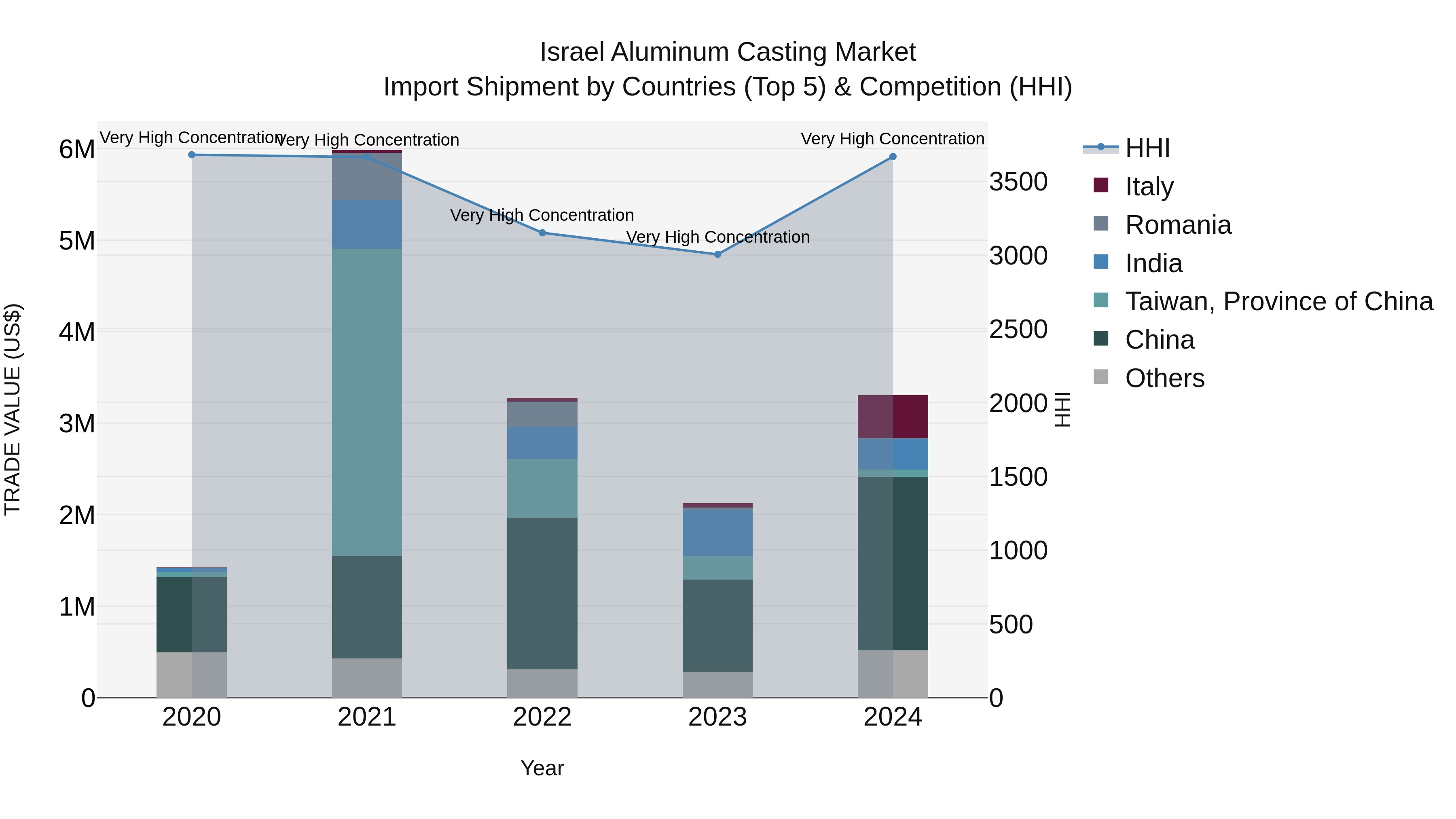 Israel Aluminum Casting Market Top 5 Importing Countries and Market Competition (HHI) Analysis