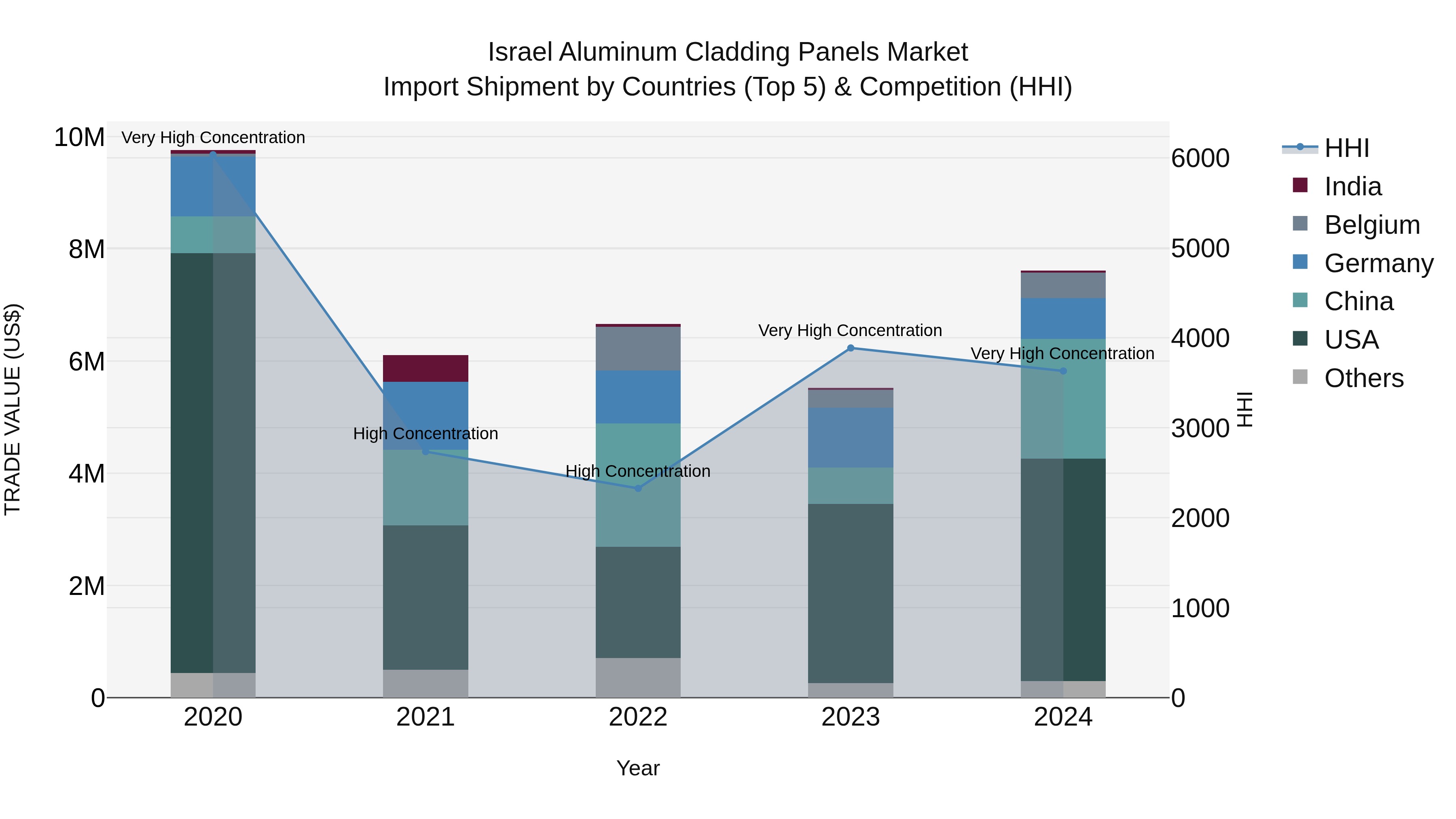 Israel Aluminum Cladding Panels Market Top 5 Importing Countries and Market Competition (HHI) Analysis