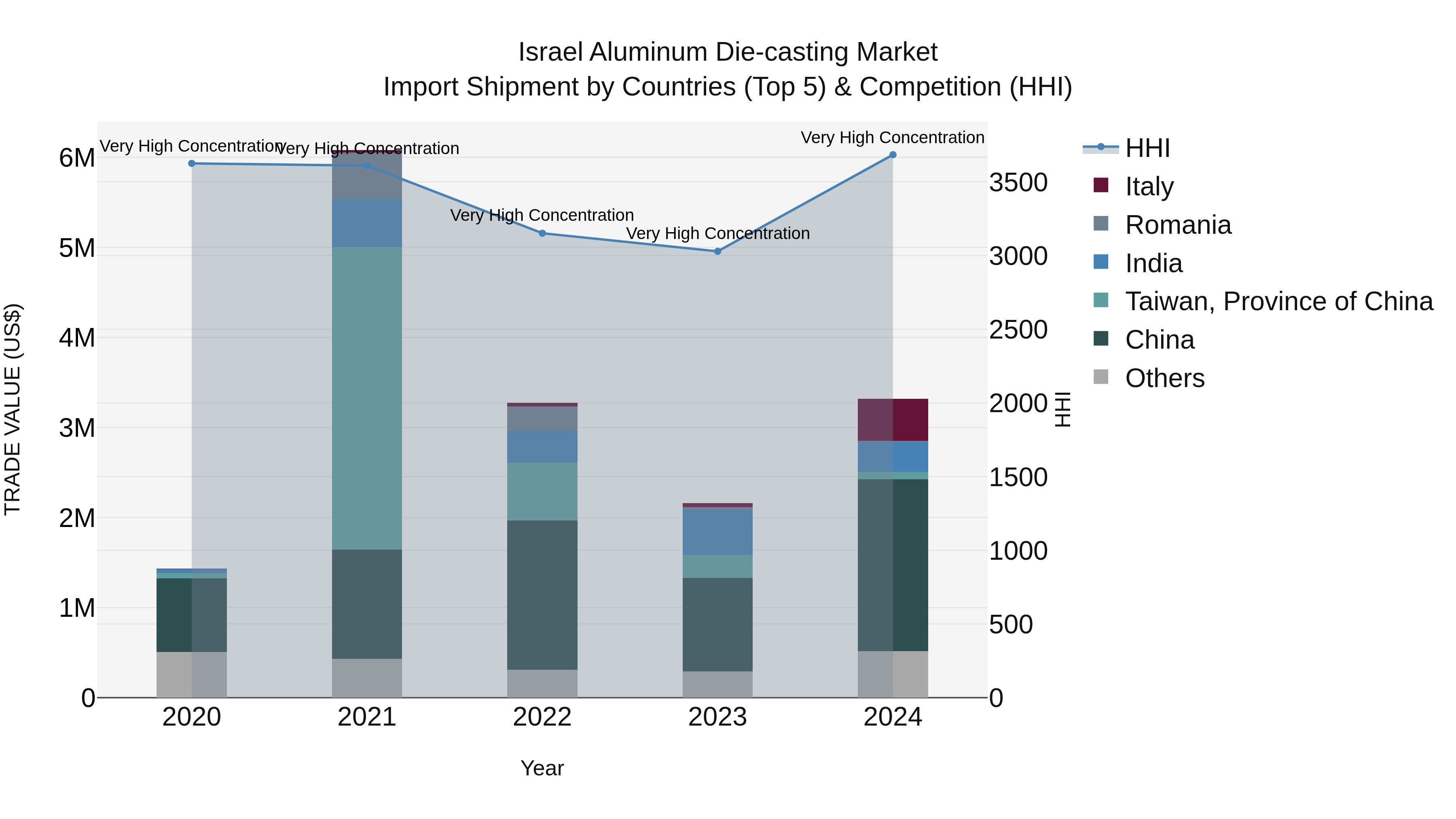 Israel Aluminum Die-casting Market Top 5 Importing Countries and Market Competition (HHI) Analysis