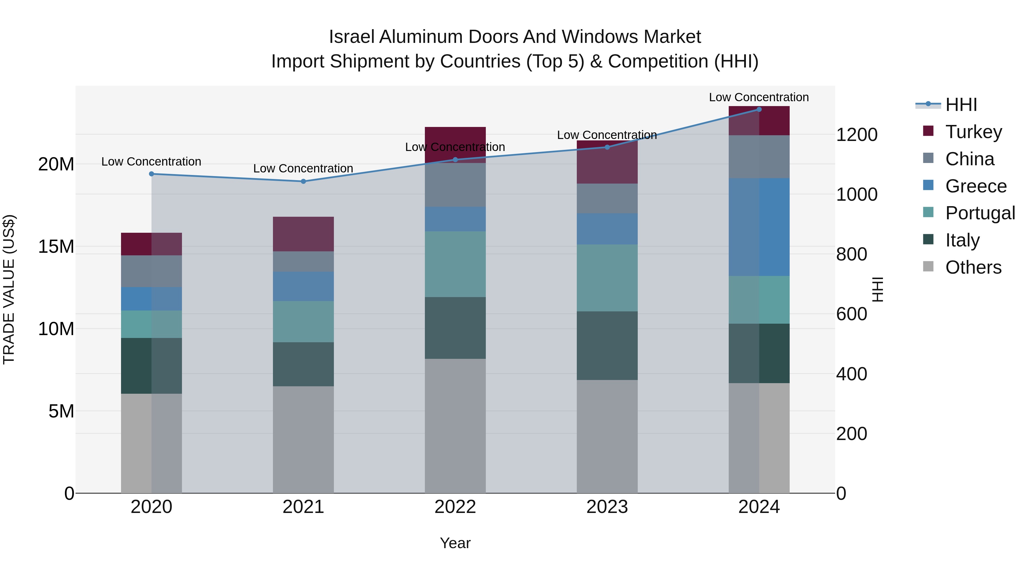 Israel Aluminum Doors and Windows Market Top 5 Importing Countries and Market Competition (HHI) Analysis