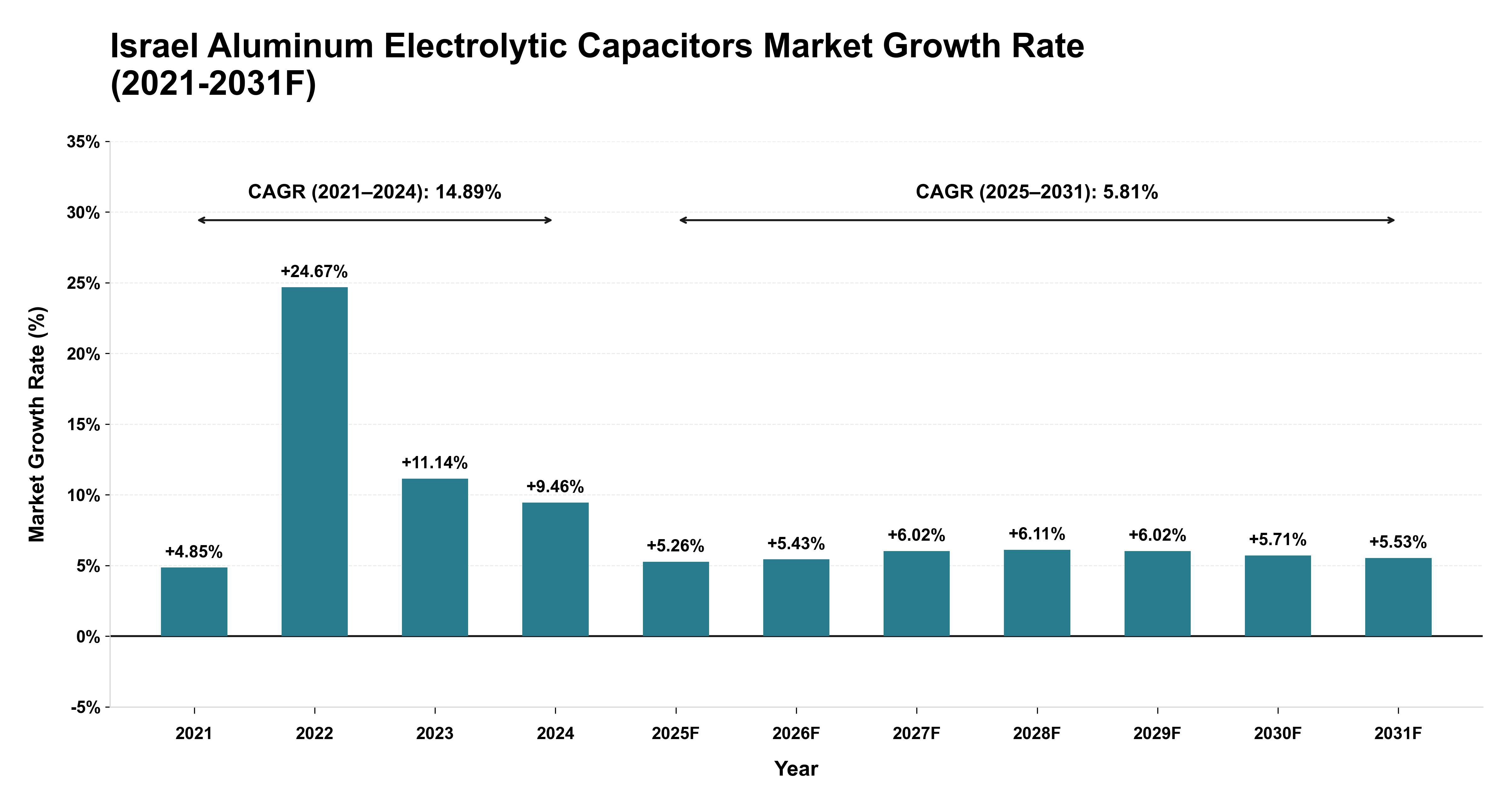 Israel Aluminum Electrolytic Capacitors Market Year-wise Growth Rate (2021-2031F)