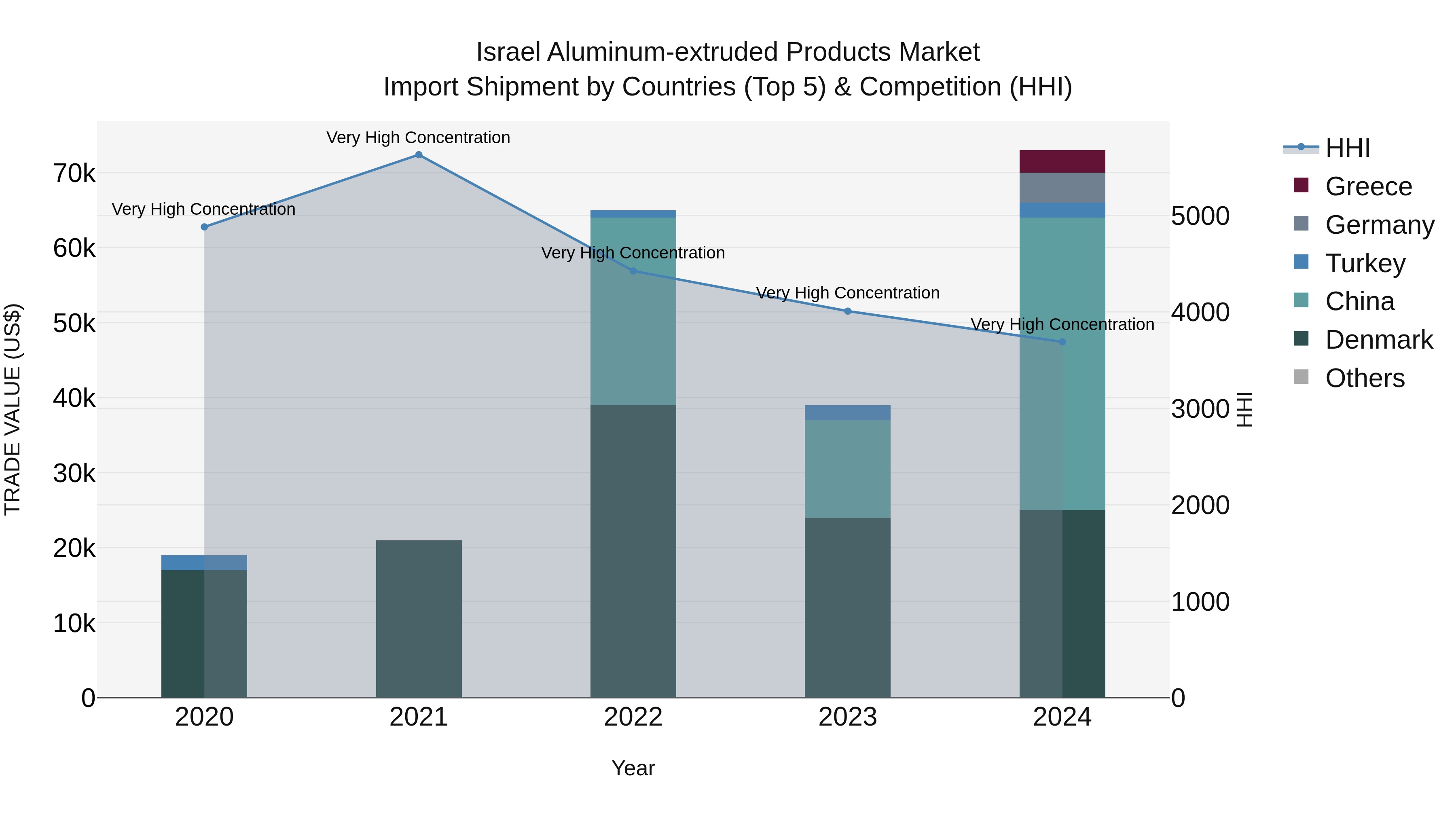 Israel Aluminum-extruded Products Market Top 5 Importing Countries and Market Competition (HHI) Analysis