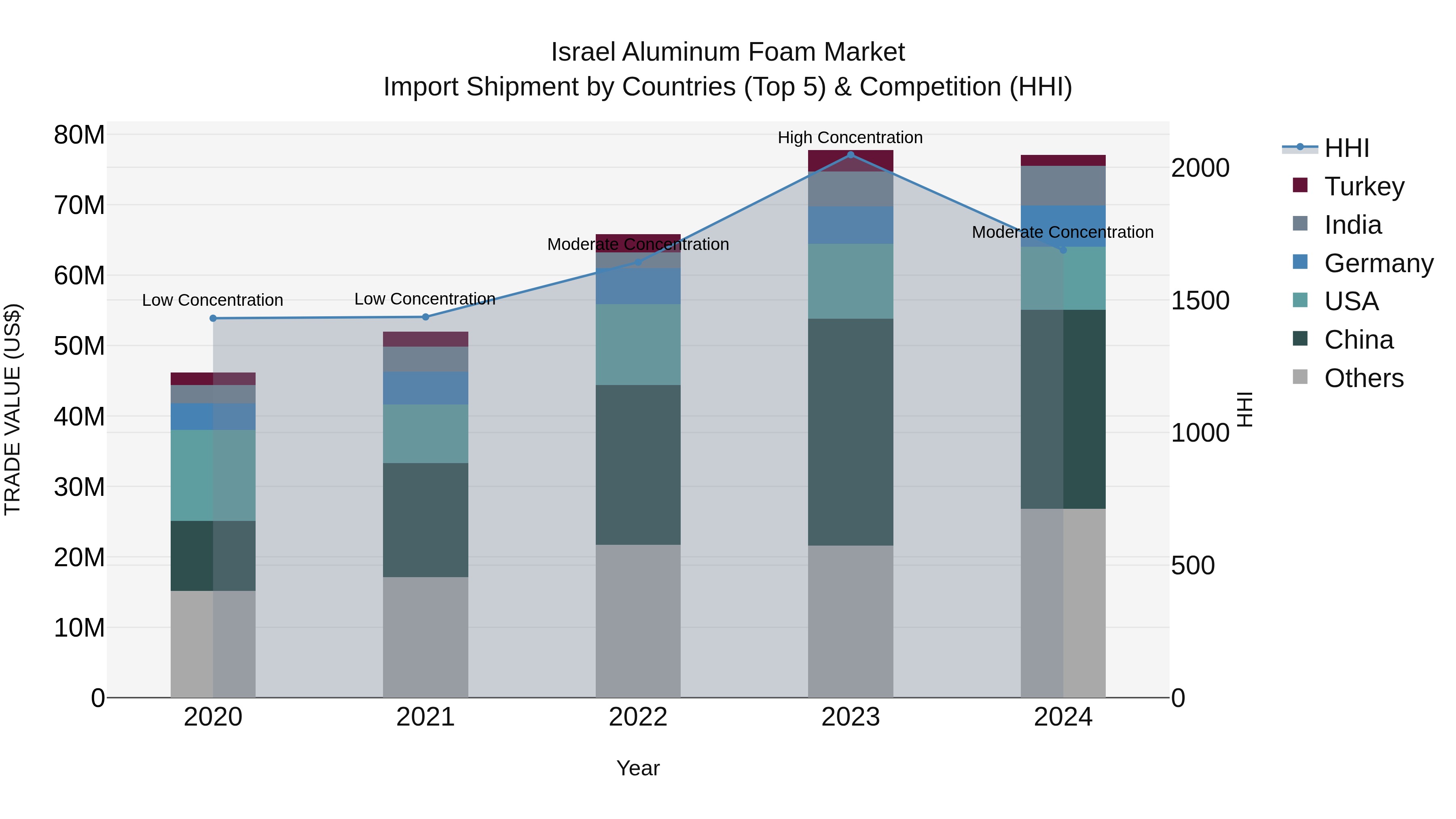 Israel Aluminum Foam Market Top 5 Importing Countries and Market Competition (HHI) Analysis