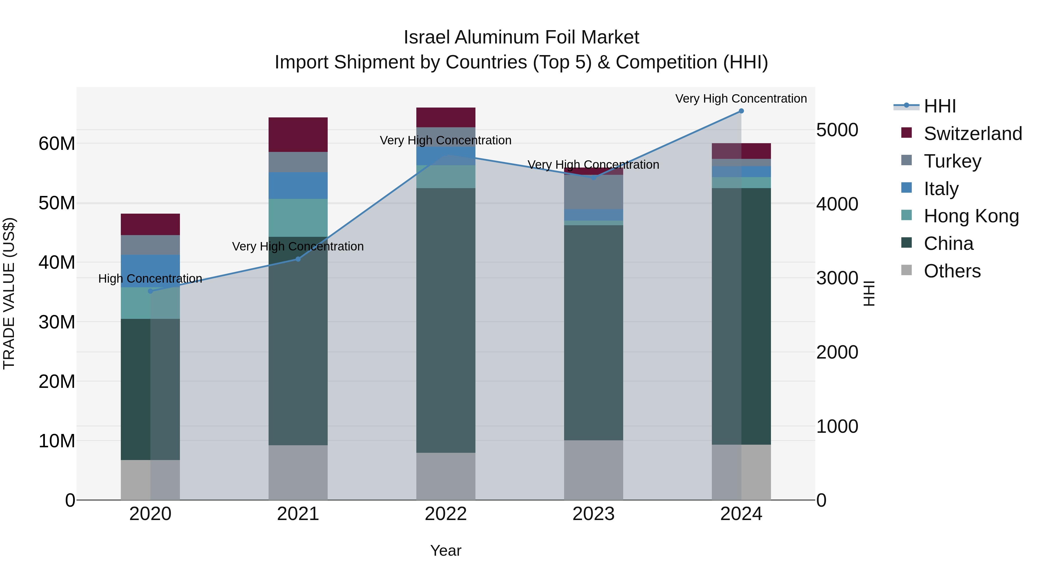 Israel Aluminum Foil Market Top 5 Importing Countries and Market Competition (HHI) Analysis