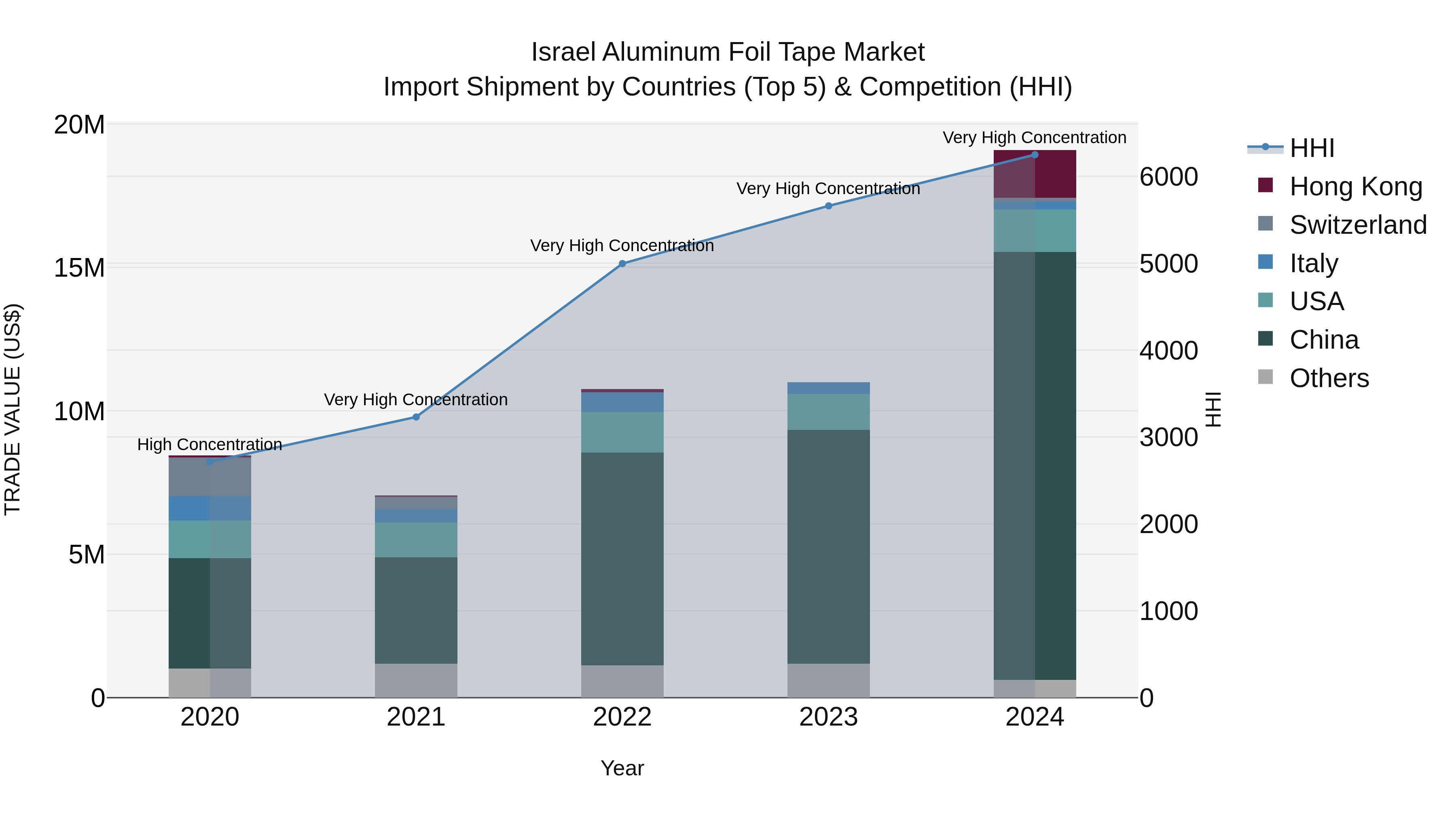 Israel Aluminum Foil Tape Market Top 5 Importing Countries and Market Competition (HHI) Analysis