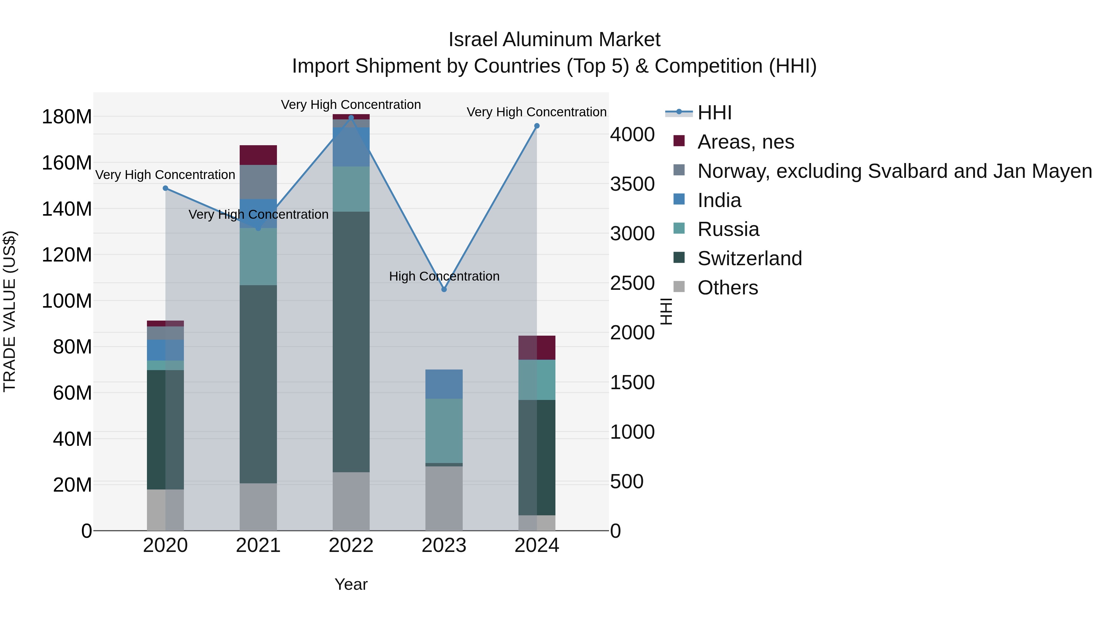 Israel Aluminum Market Top 5 Importing Countries and Market Competition (HHI) Analysis