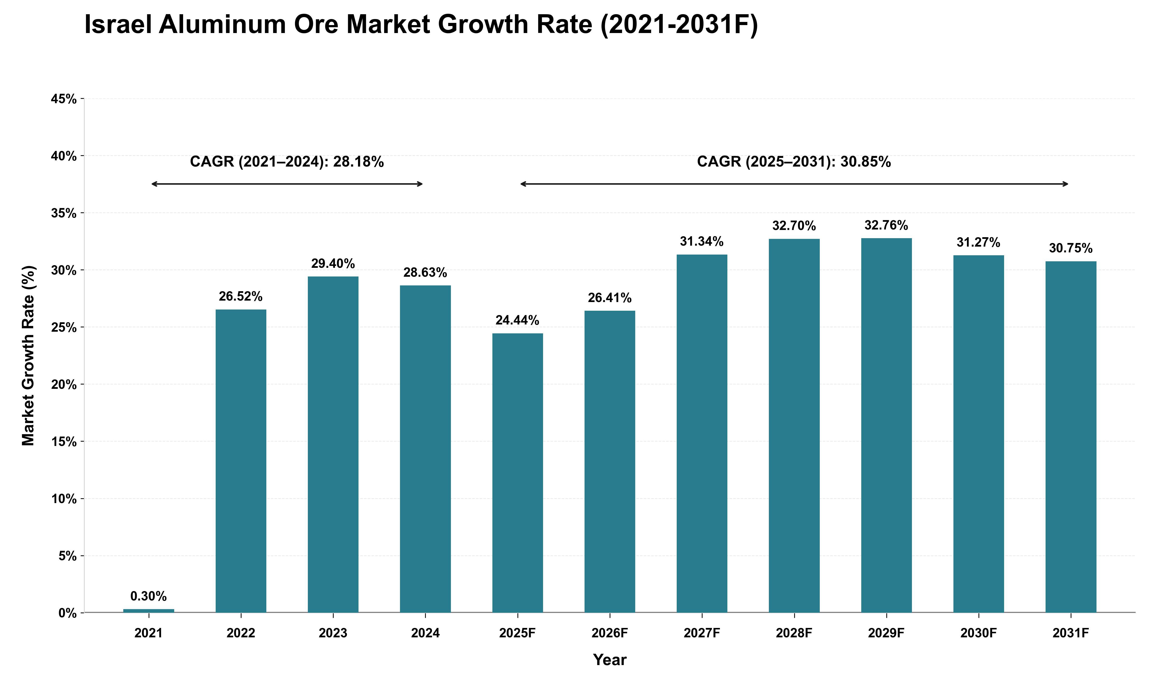Israel Aluminum Ore Market Growth Rate Analysis (2021 - 2031)