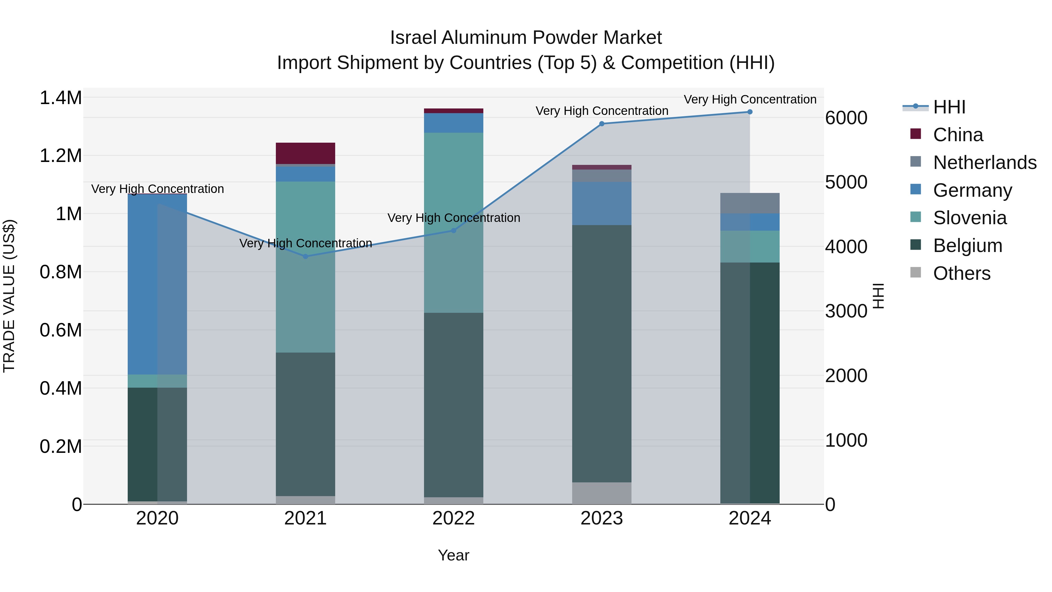 Israel Aluminum Powder Market Top 5 Importing Countries and Market Competition (HHI) Analysis