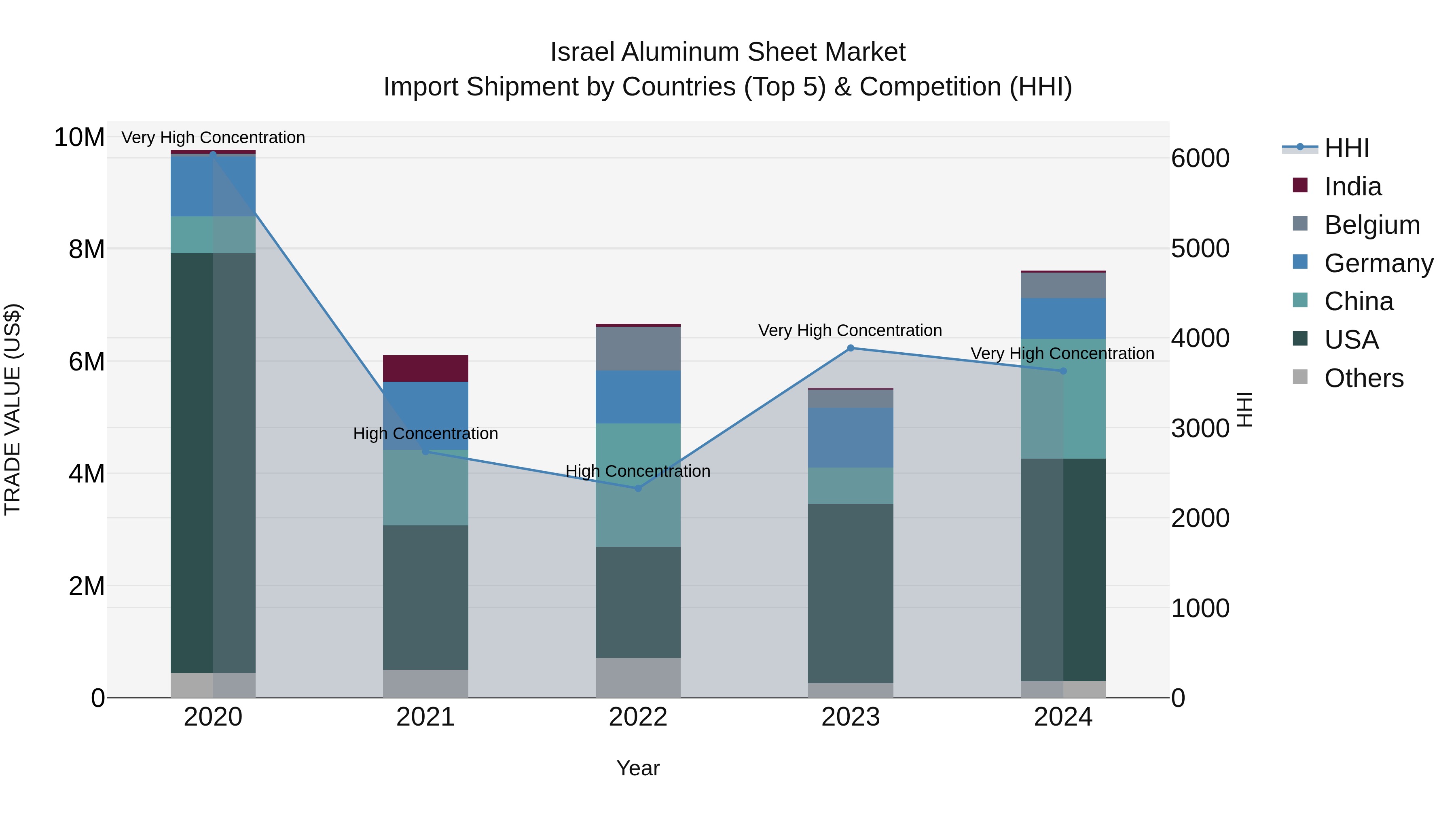 Israel Aluminum Sheet Market Top 5 Importing Countries and Market Competition (HHI) Analysis