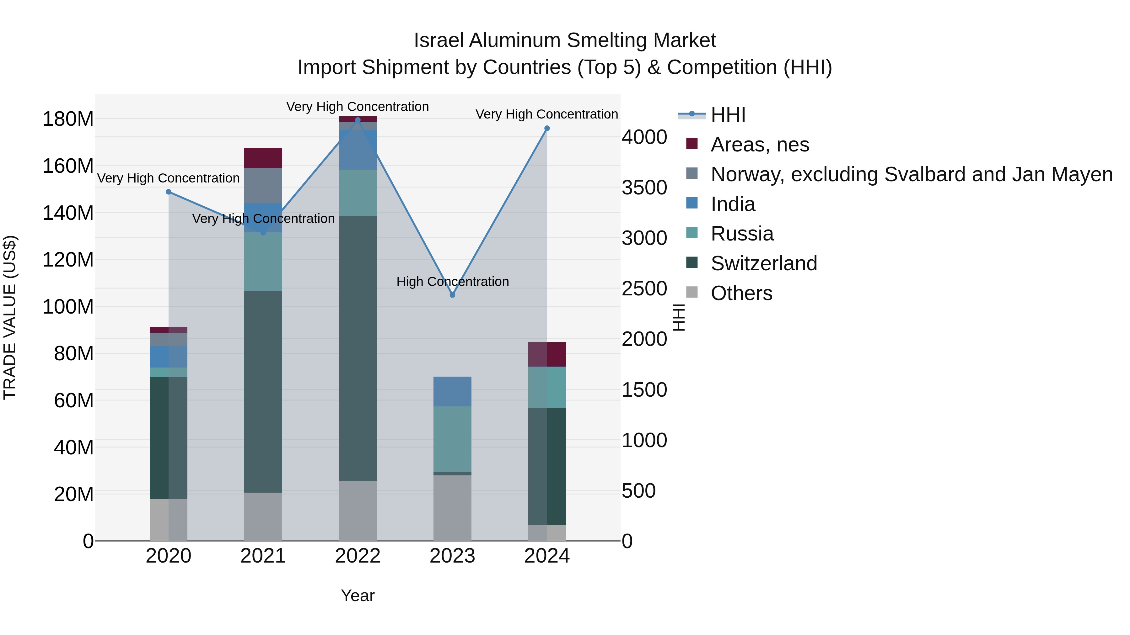 Israel Aluminum Smelting Market Top 5 Importing Countries and Market Competition (HHI) Analysis
