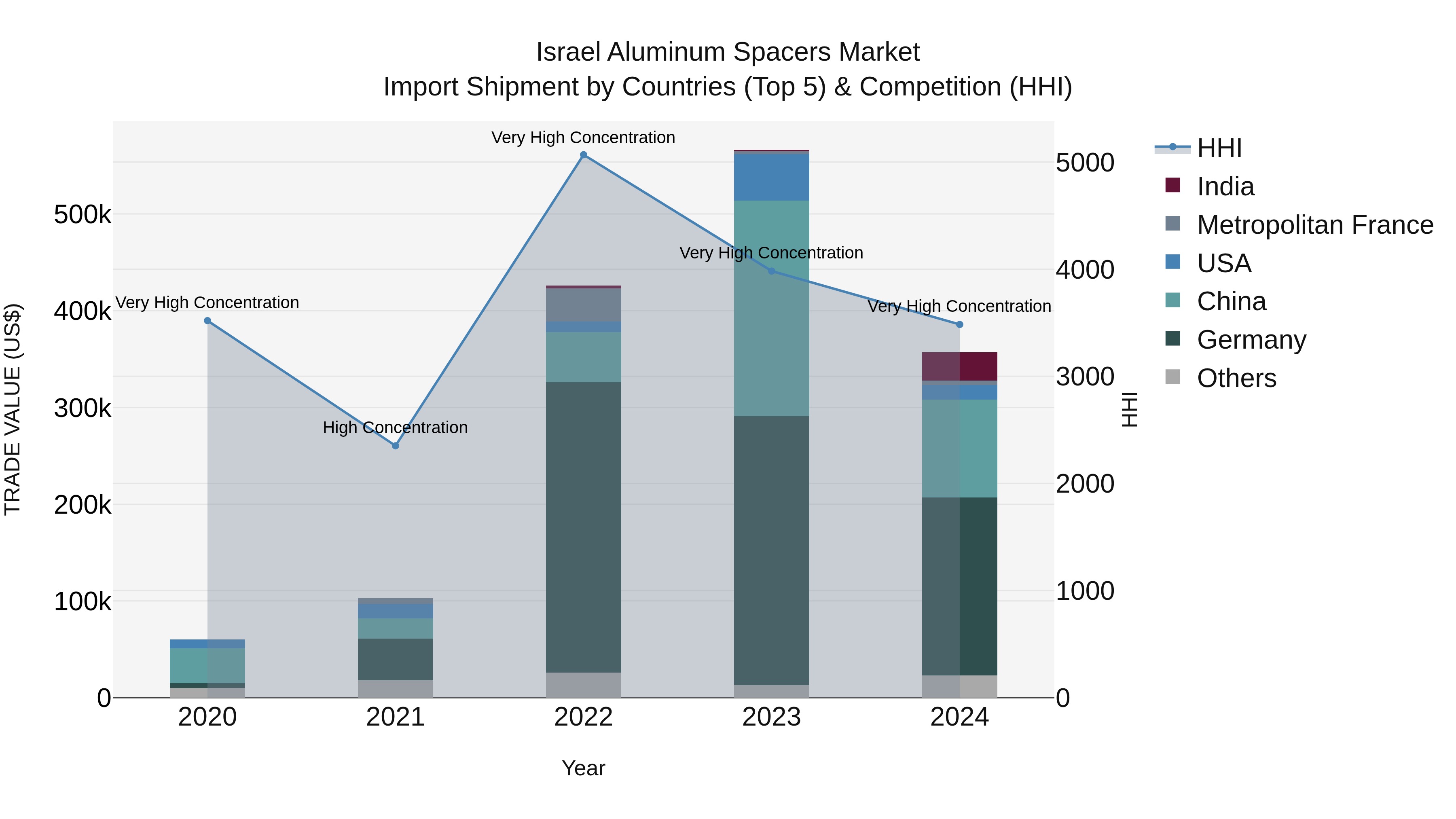 Israel Aluminum Spacers Market Top 5 Importing Countries and Market Competition (HHI) Analysis