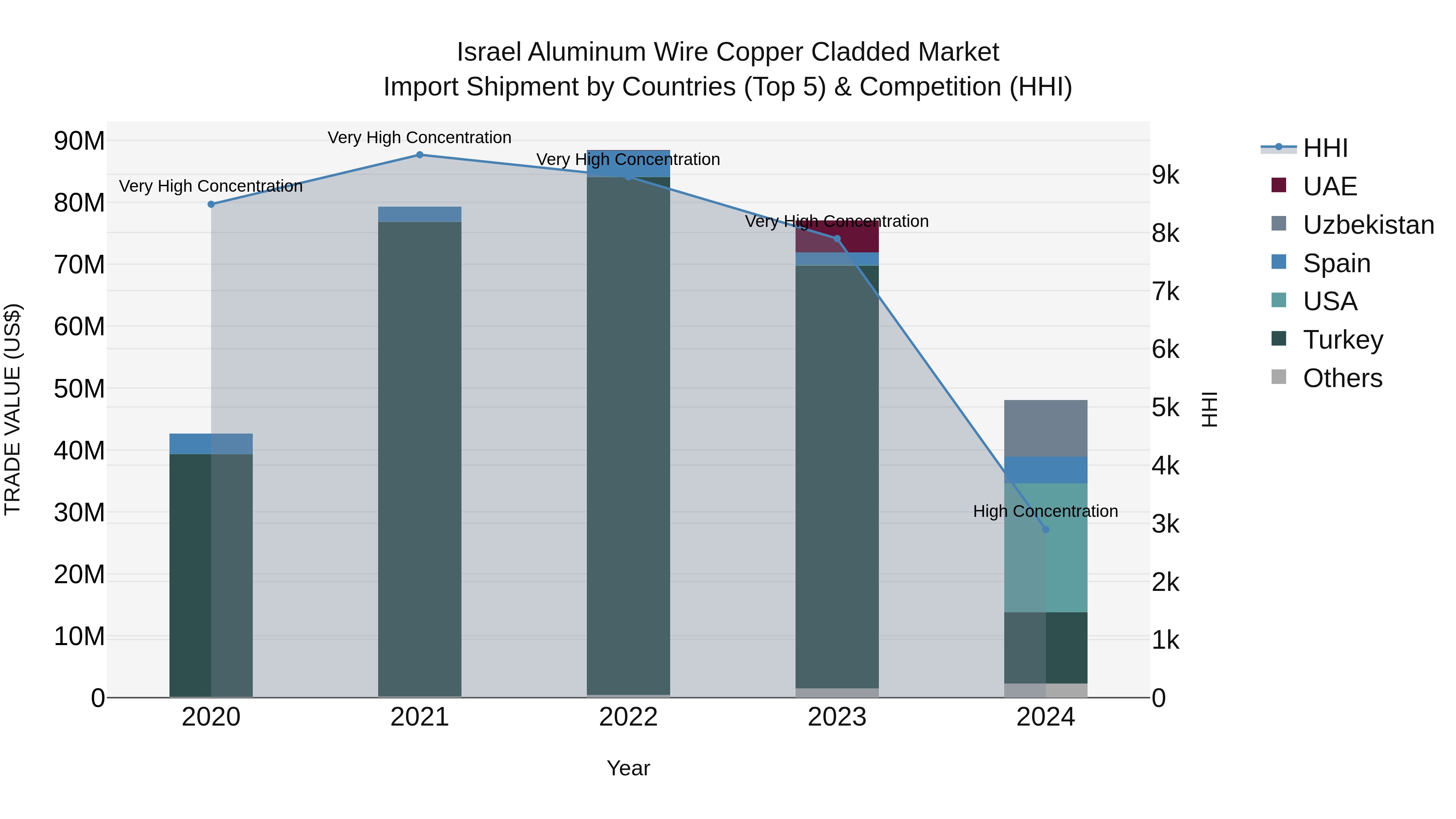 Israel Aluminum Wire Copper Cladded Market Top 5 Importing Countries and Market Competition (HHI) Analysis