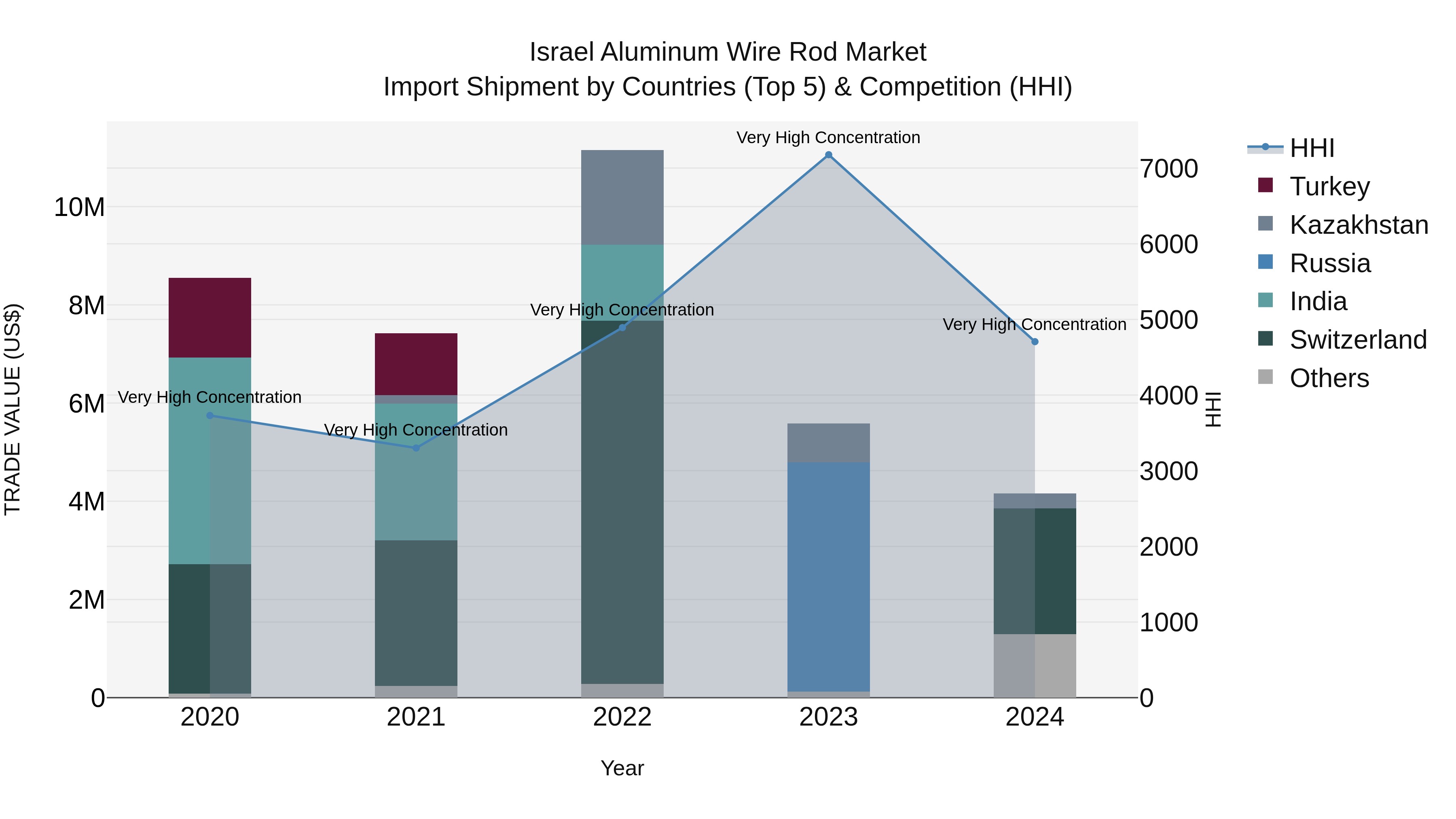 Israel Aluminum Wire Rod Market Top 5 Importing Countries and Market Competition (HHI) Analysis