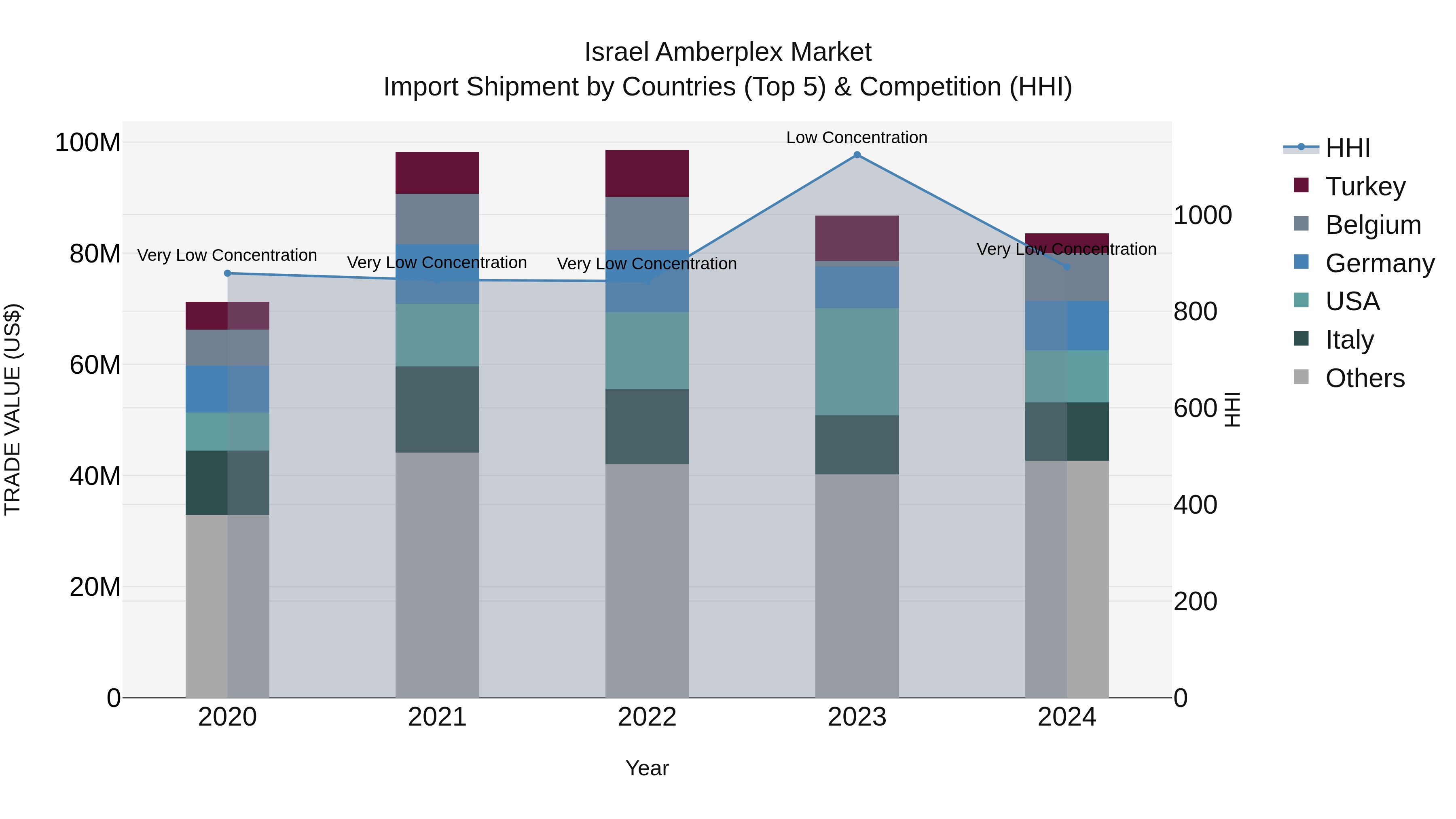 Israel Amberplex Market Top 5 Importing Countries and Market Competition (HHI) Analysis