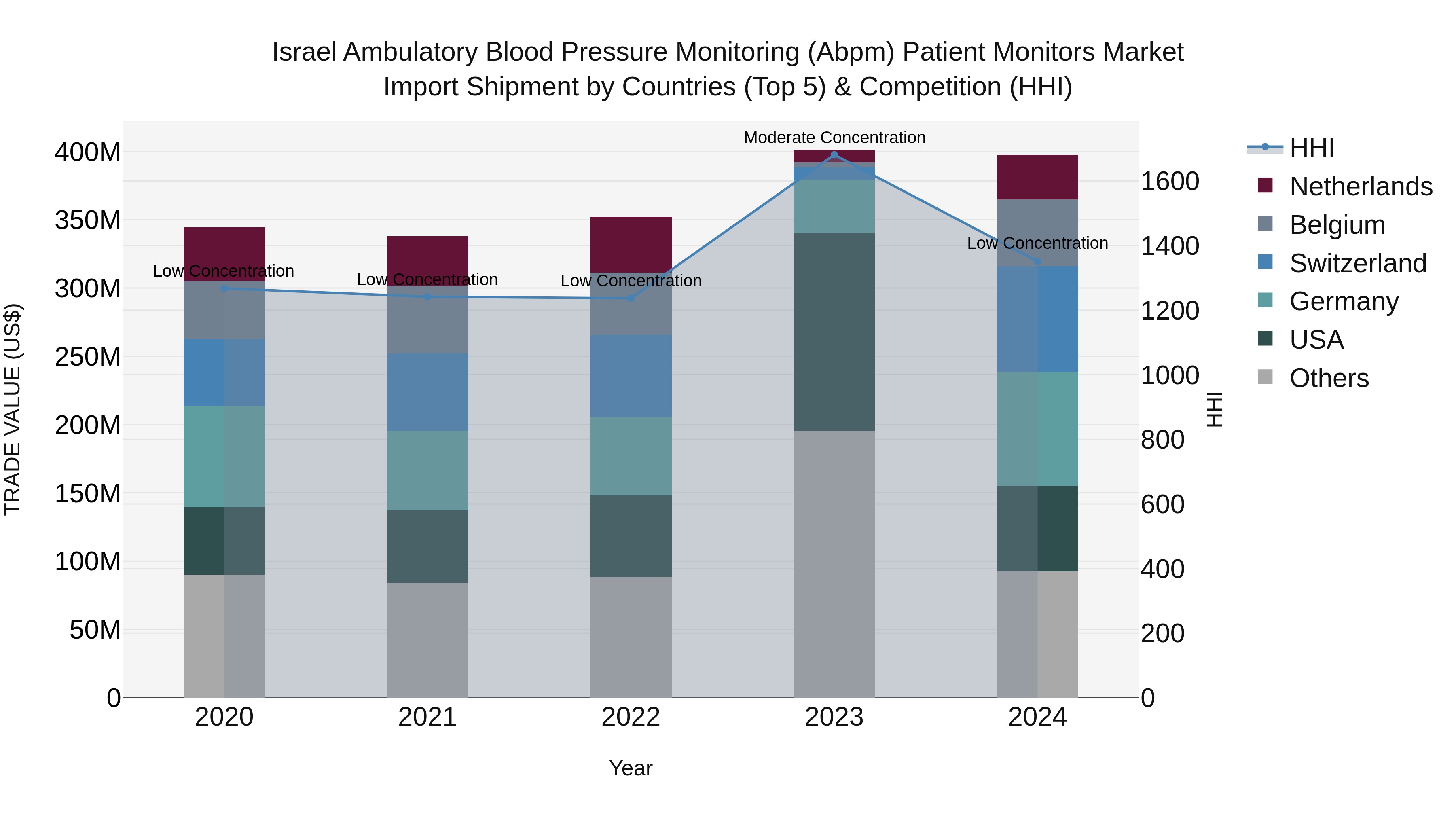 Israel Ambulatory Blood Pressure Monitoring (Abpm) Patient Monitors Market Top 5 Importing Countries and Market Competition (HHI) Analysis