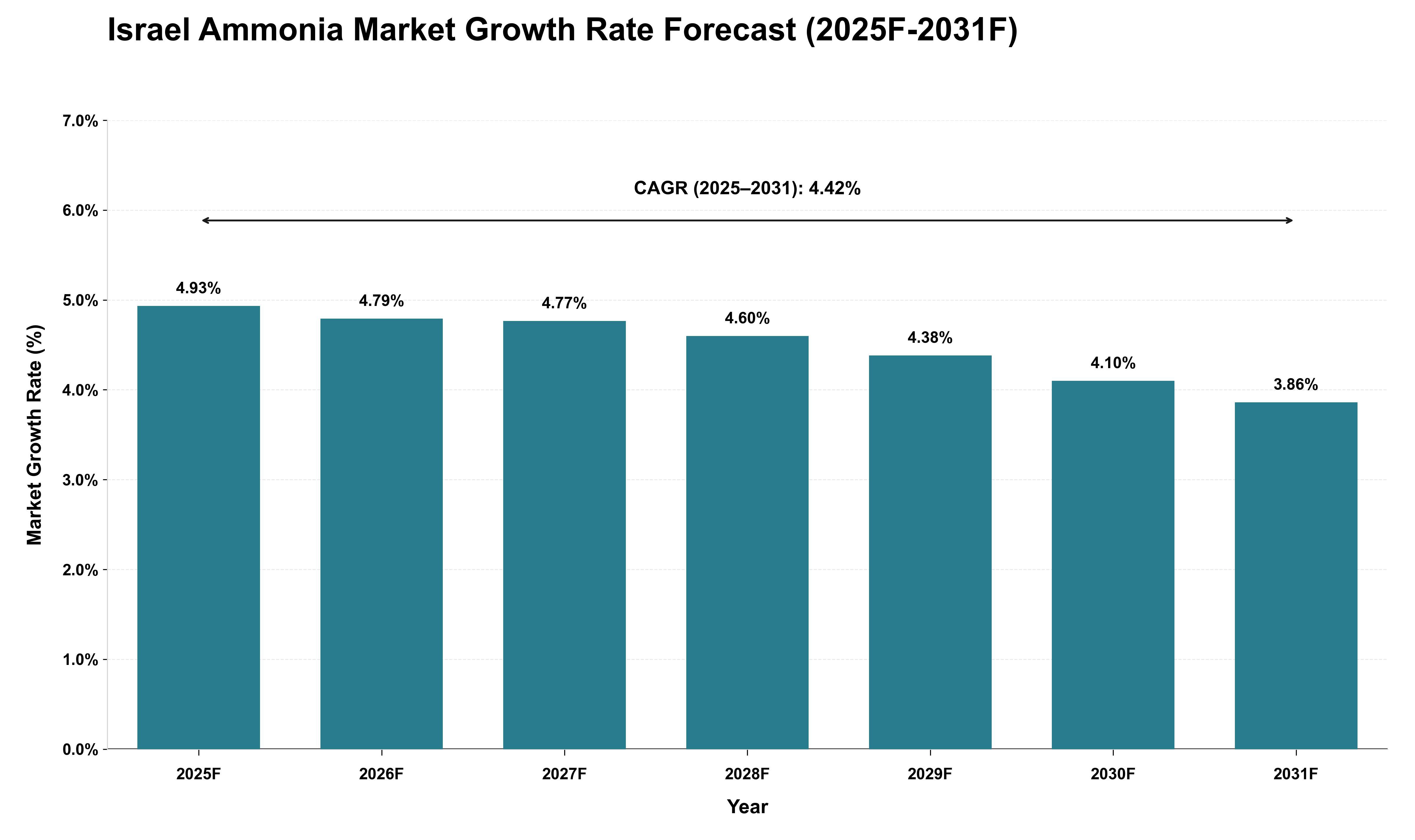 Israel Ammonia Market Growth Rate Analysis (2025 - 2031)