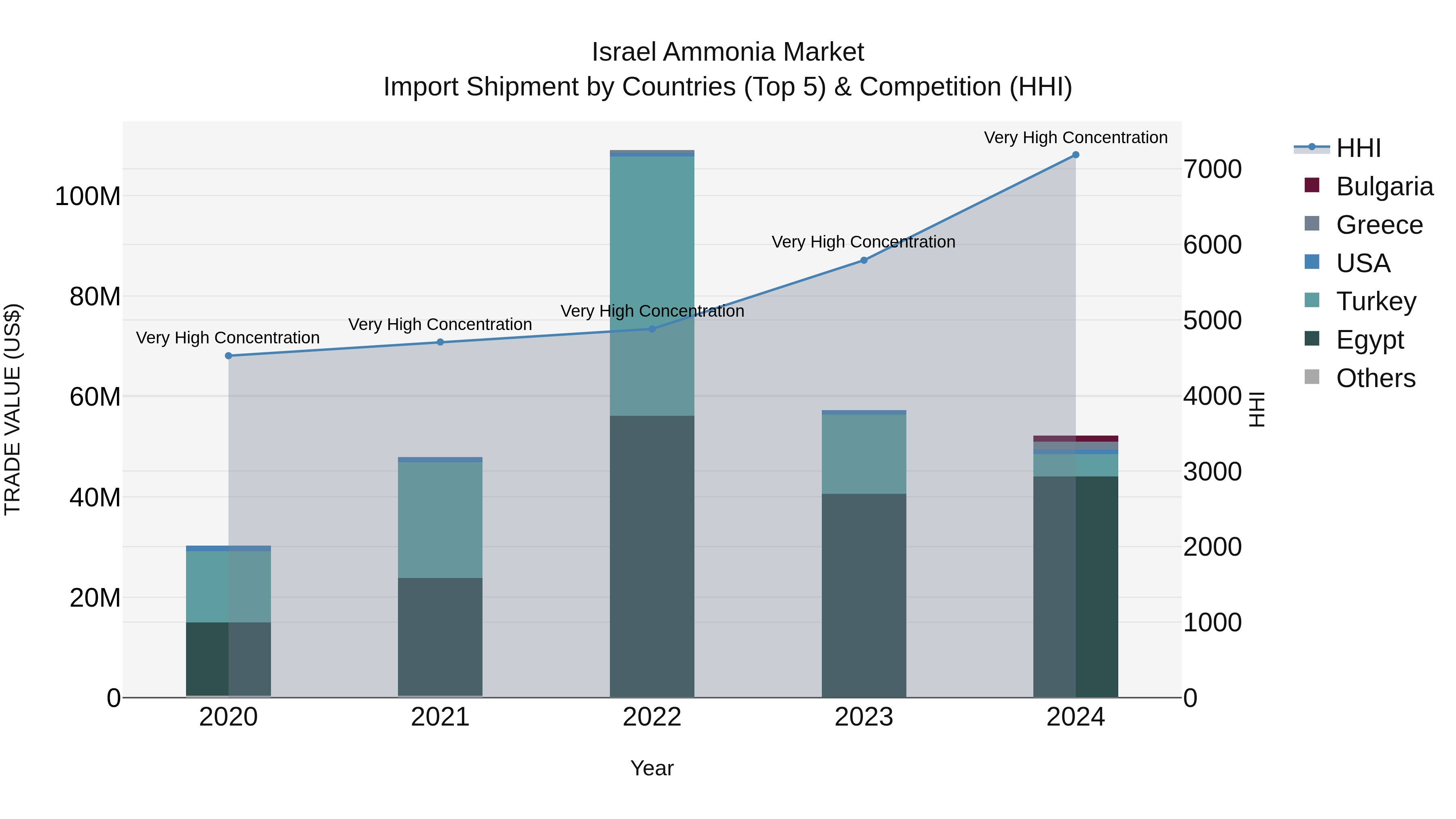 Israel Ammonia Market Top 5 Importing Countries and Market Competition (HHI) Analysis
