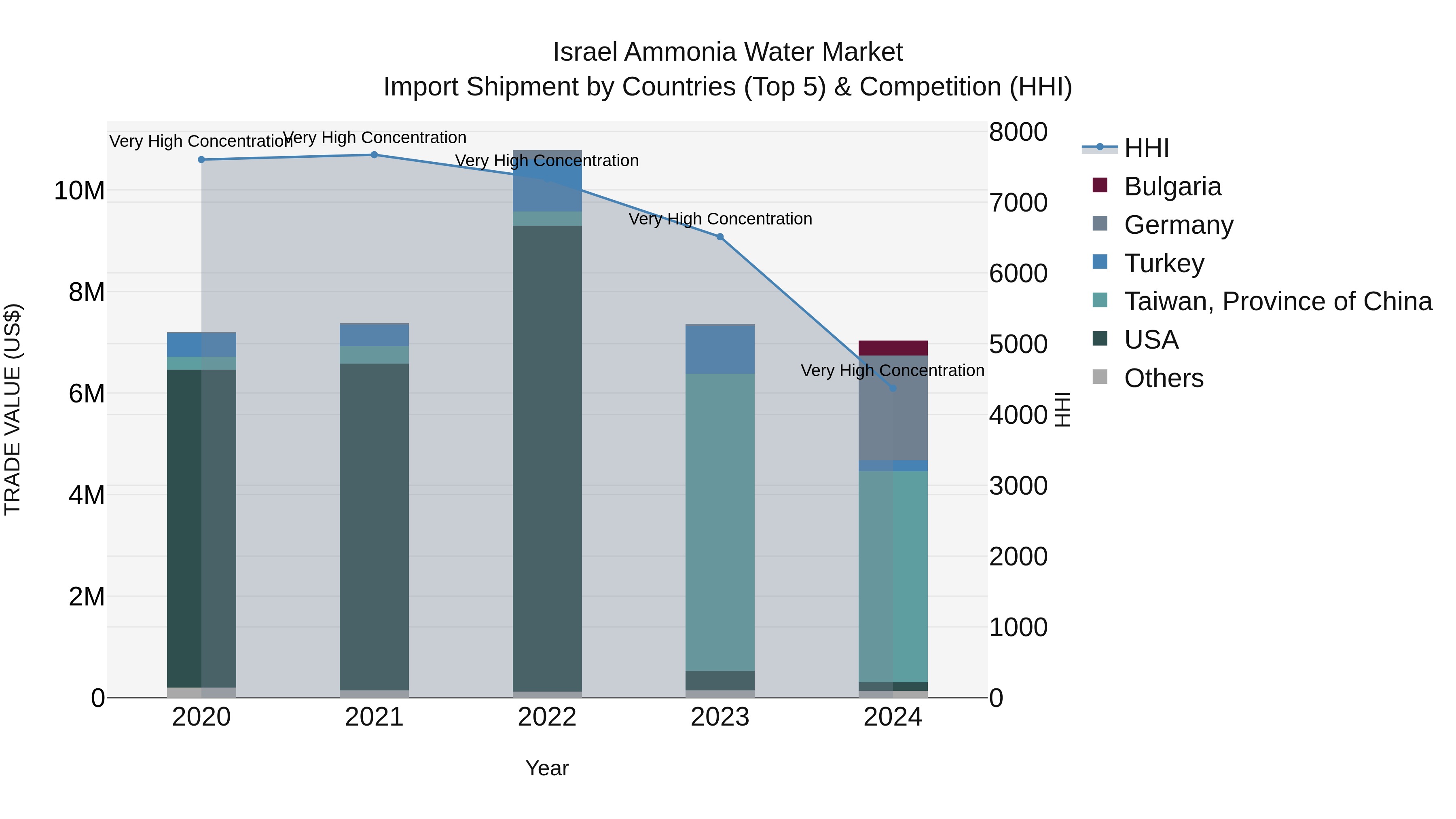 Israel Ammonia Water Market Top 5 Importing Countries and Market Competition (HHI) Analysis
