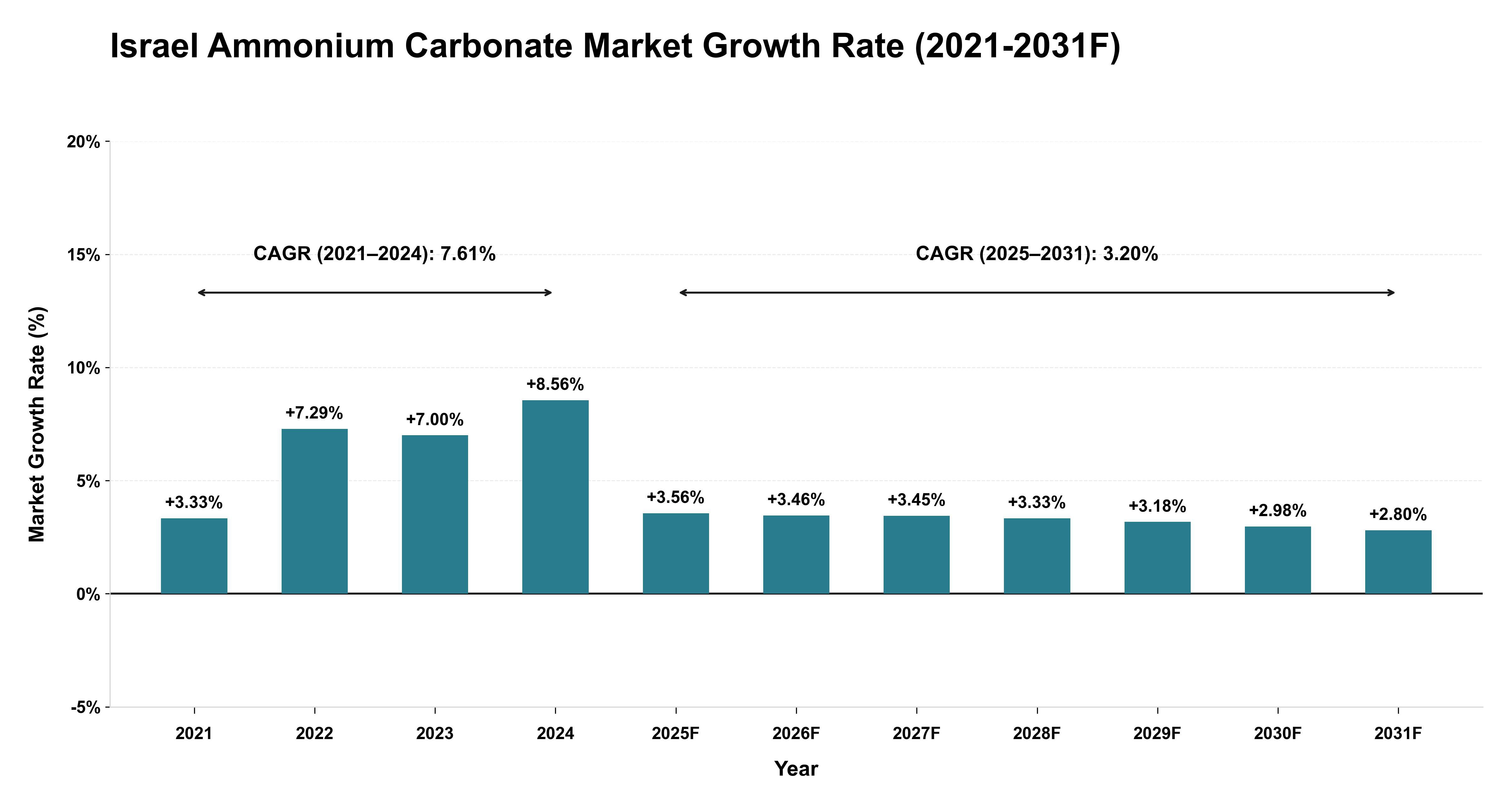 Israel Ammonium Carbonate Market Year-wise Growth Rate (2021-2031F)