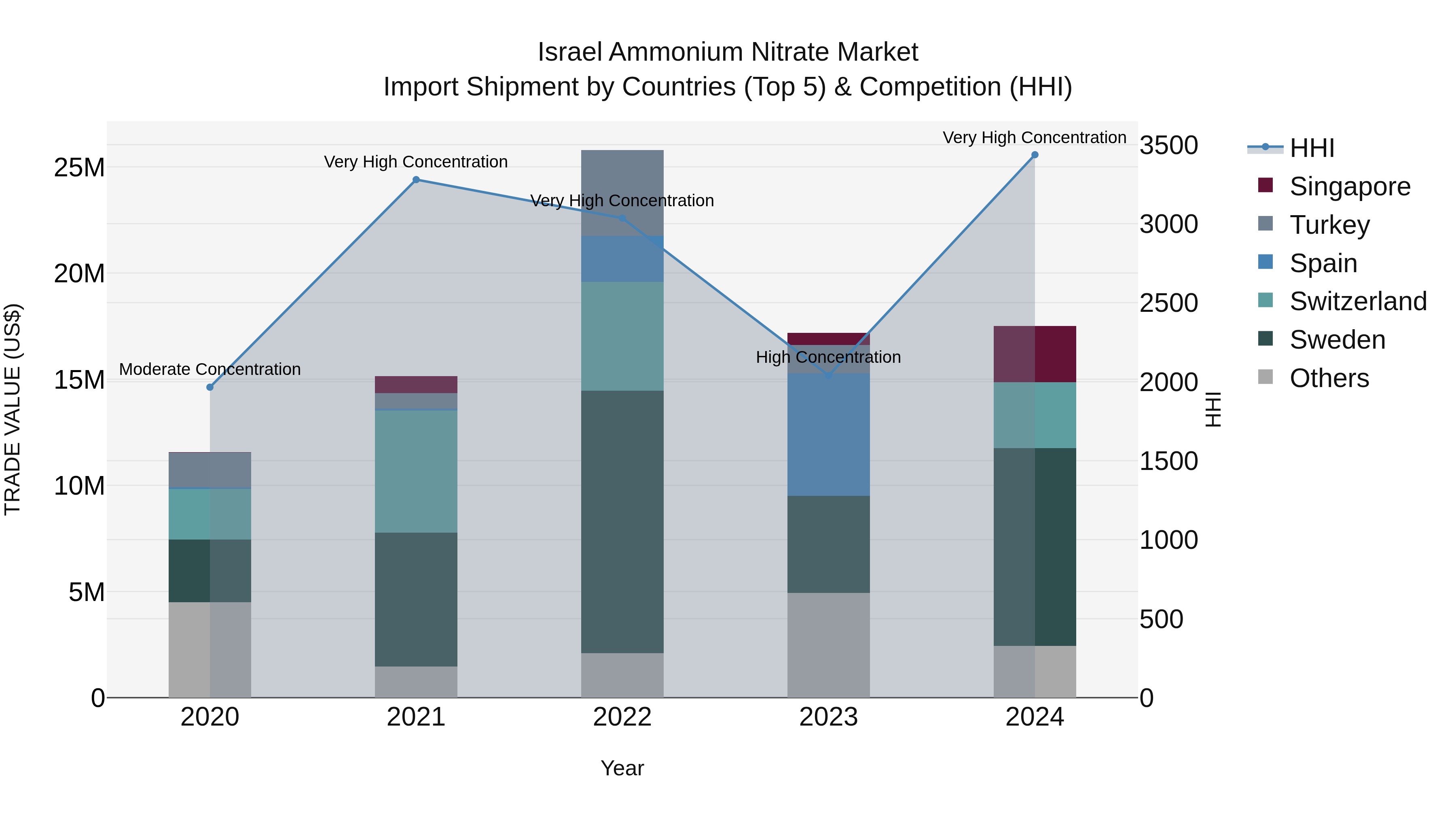 Israel Ammonium Nitrate Market Top 5 Importing Countries and Market Competition (HHI) Analysis