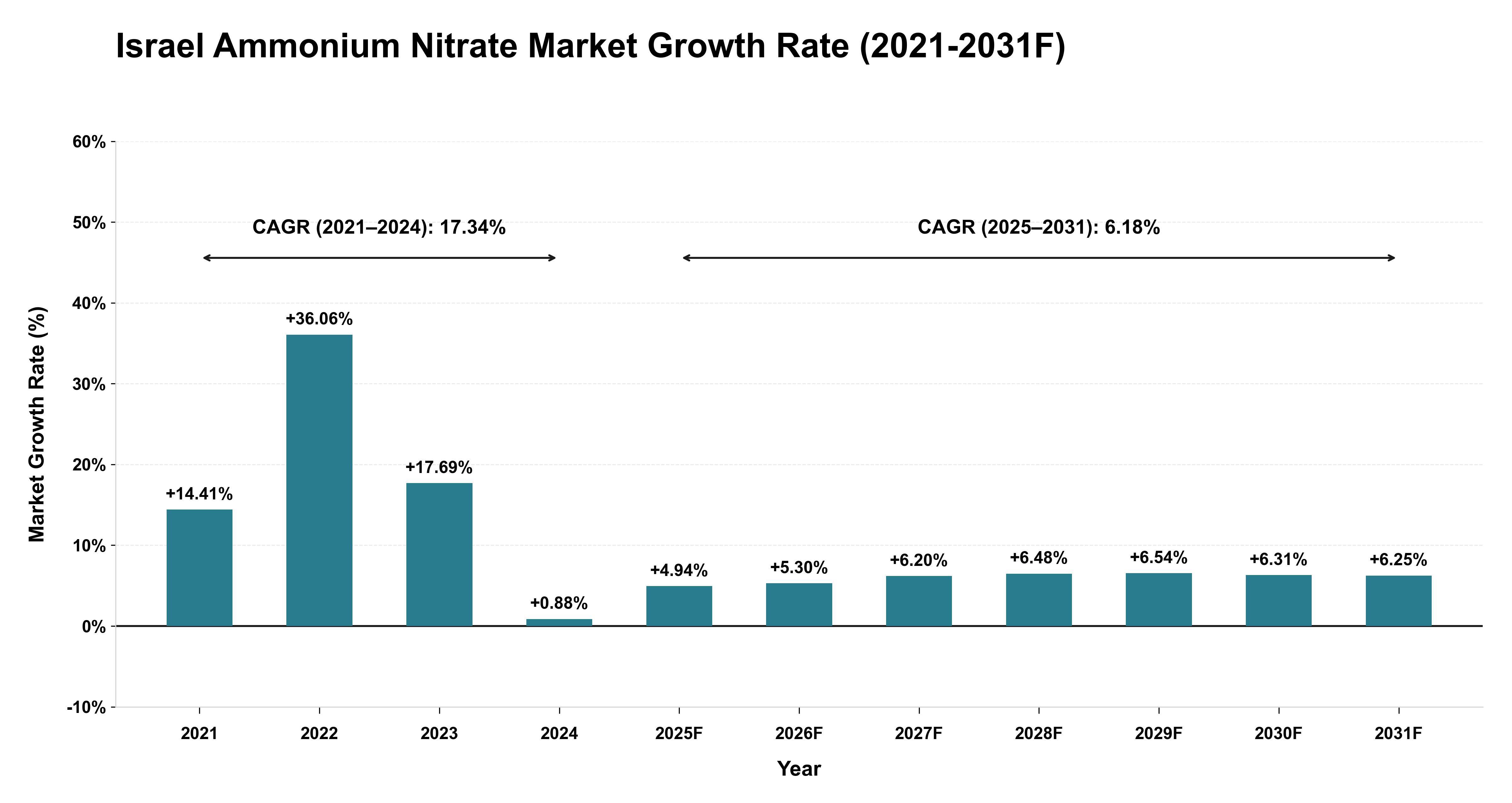 Israel Ammonium Nitrate Market Year-wise Growth Rate (2021-2031F)