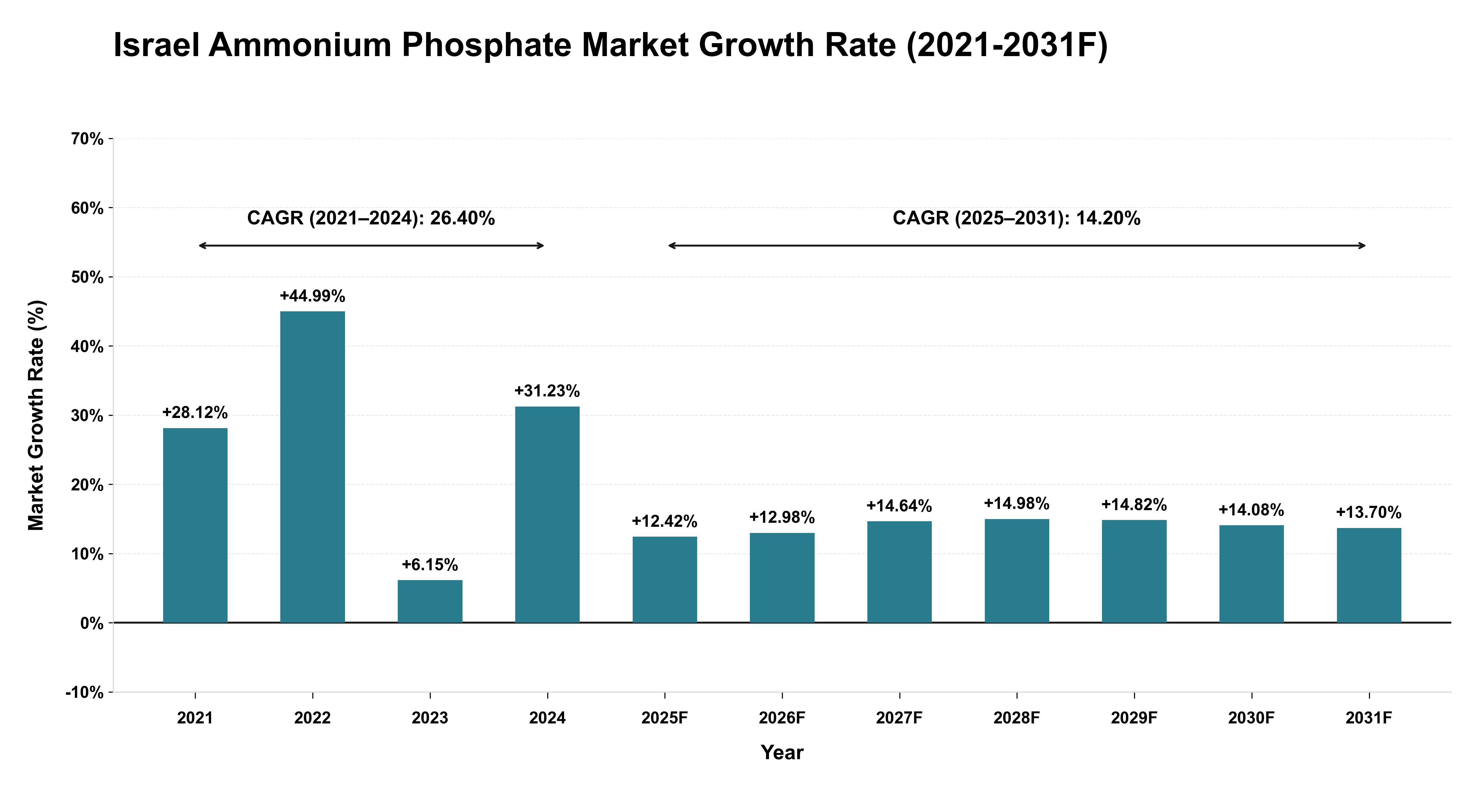 Israel Ammonium Phosphate Market Year-wise Growth Rate (2021-2031F)