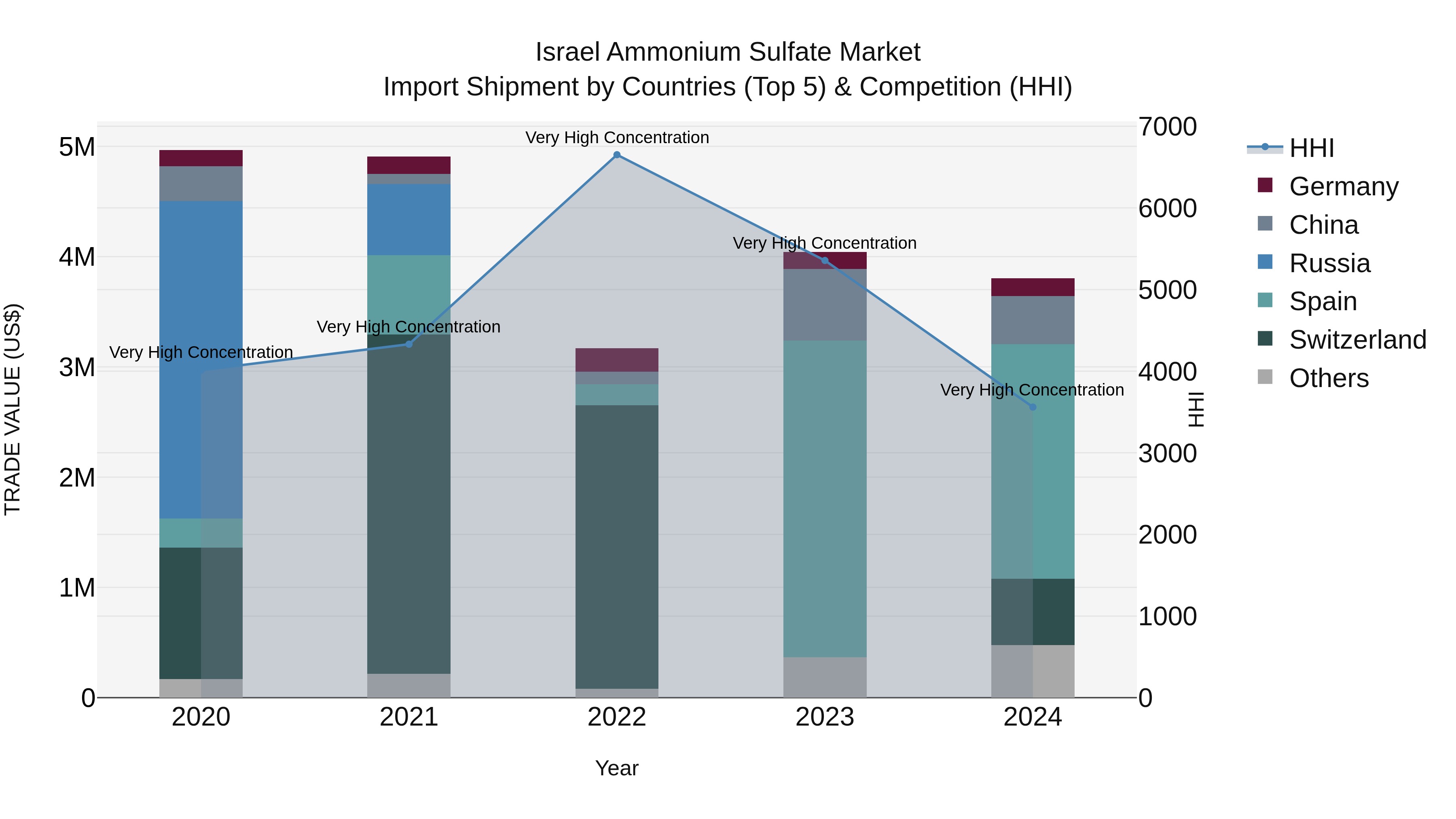 Israel Ammonium Sulfate Market Top 5 Importing Countries and Market Competition (HHI) Analysis