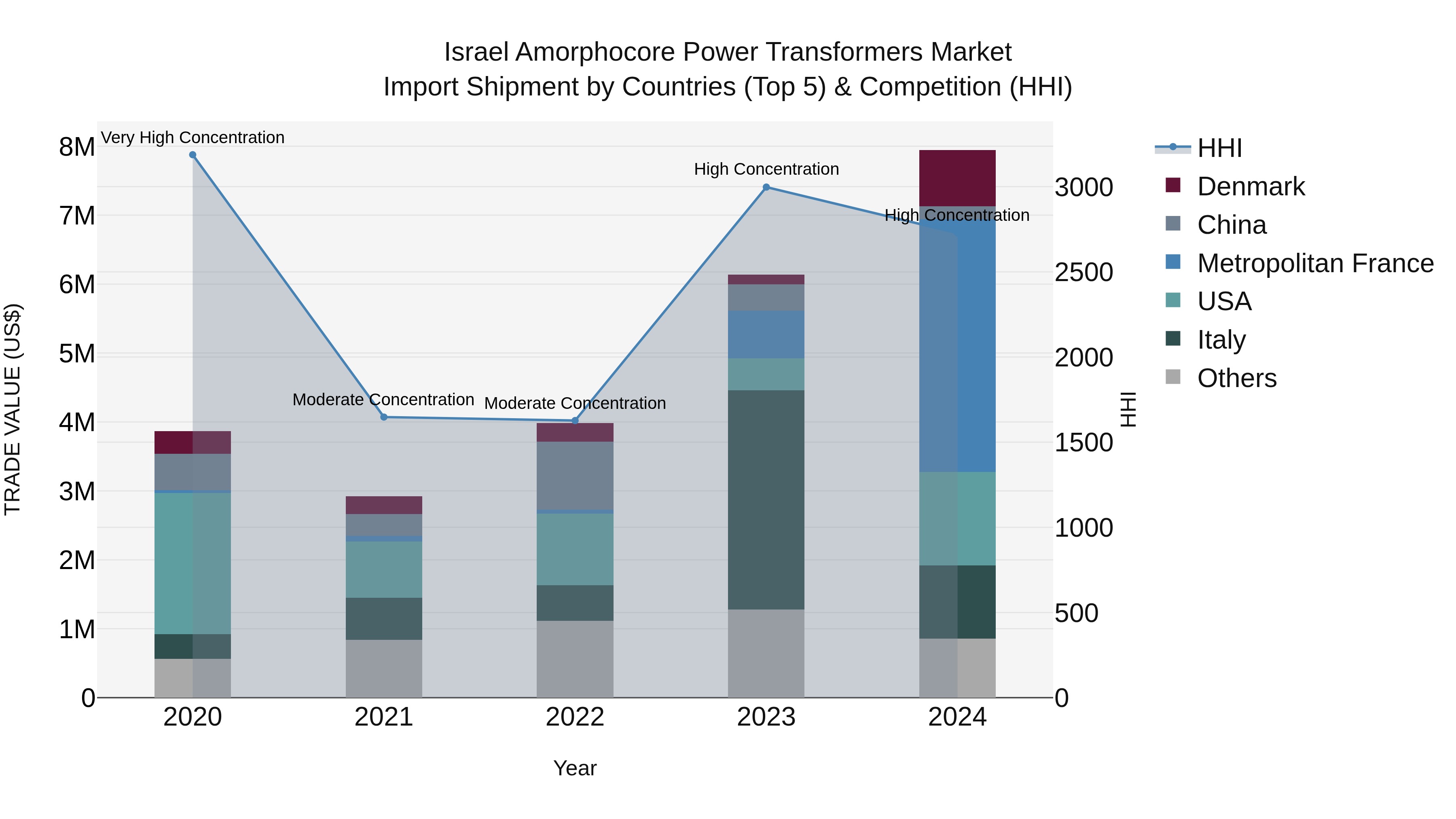 Israel Amorphocore Power Transformers Market Top 5 Importing Countries and Market Competition (HHI) Analysis