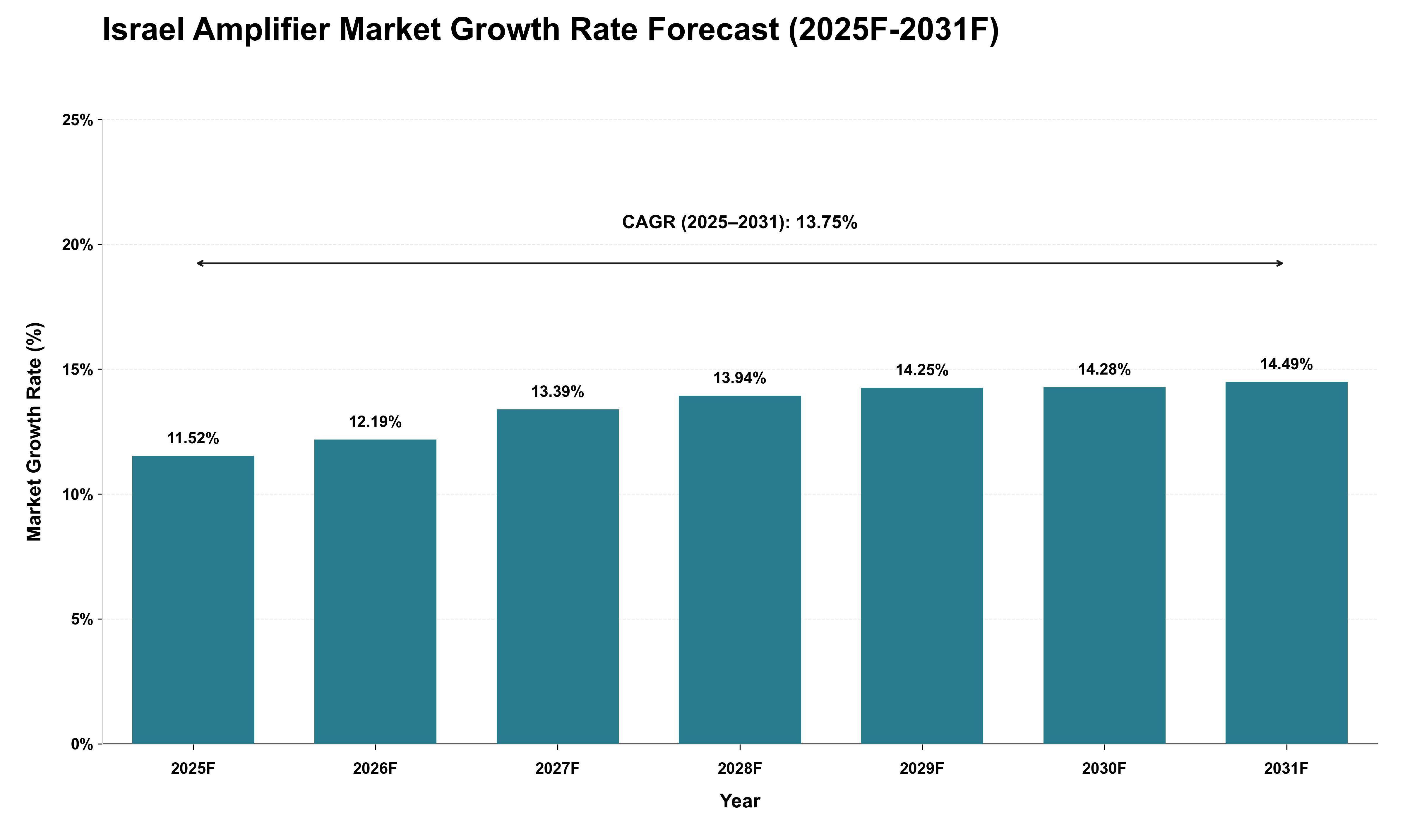 Israel Amplifier Market Growth Rate Analysis (2025 - 2031)